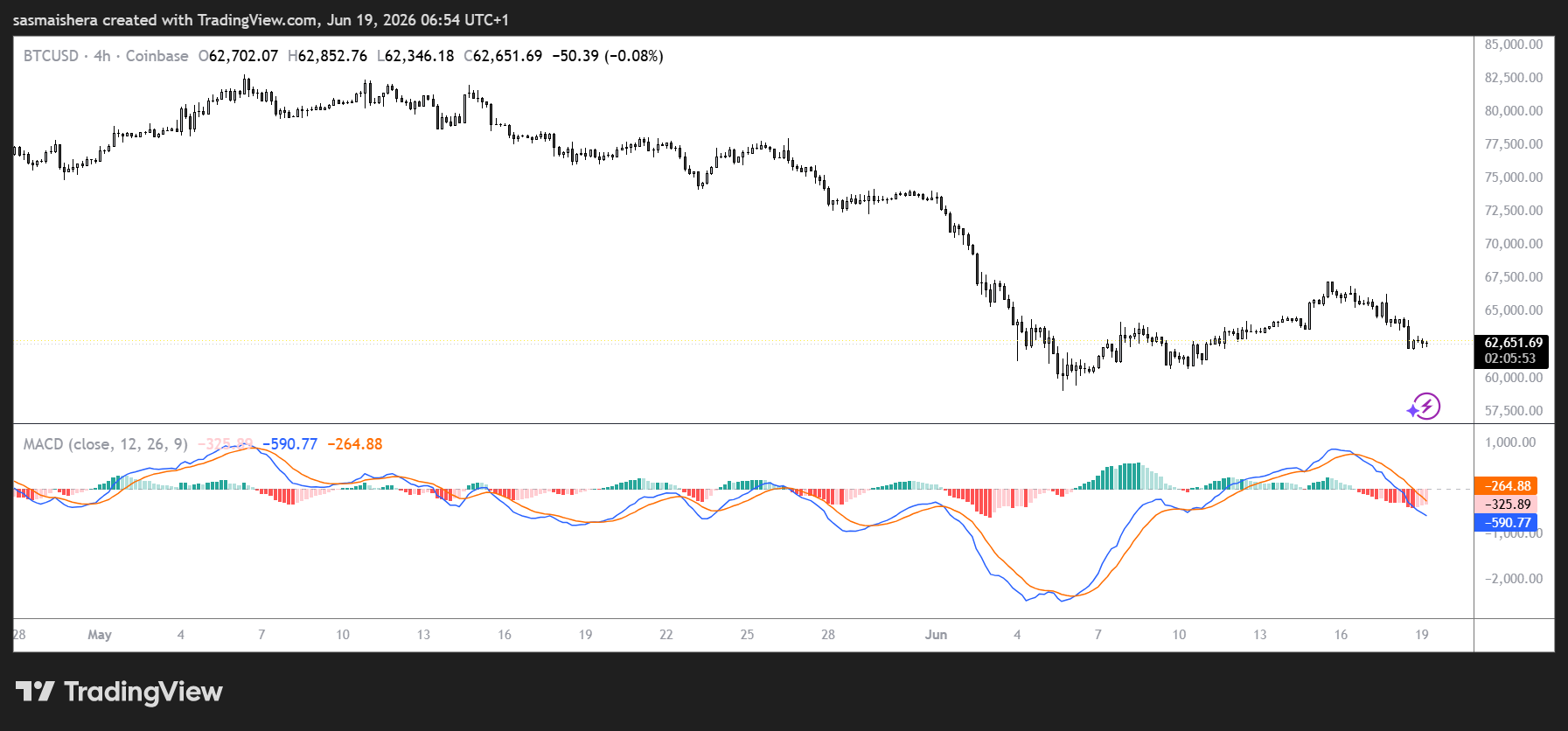 BTC/USD 4H Chart