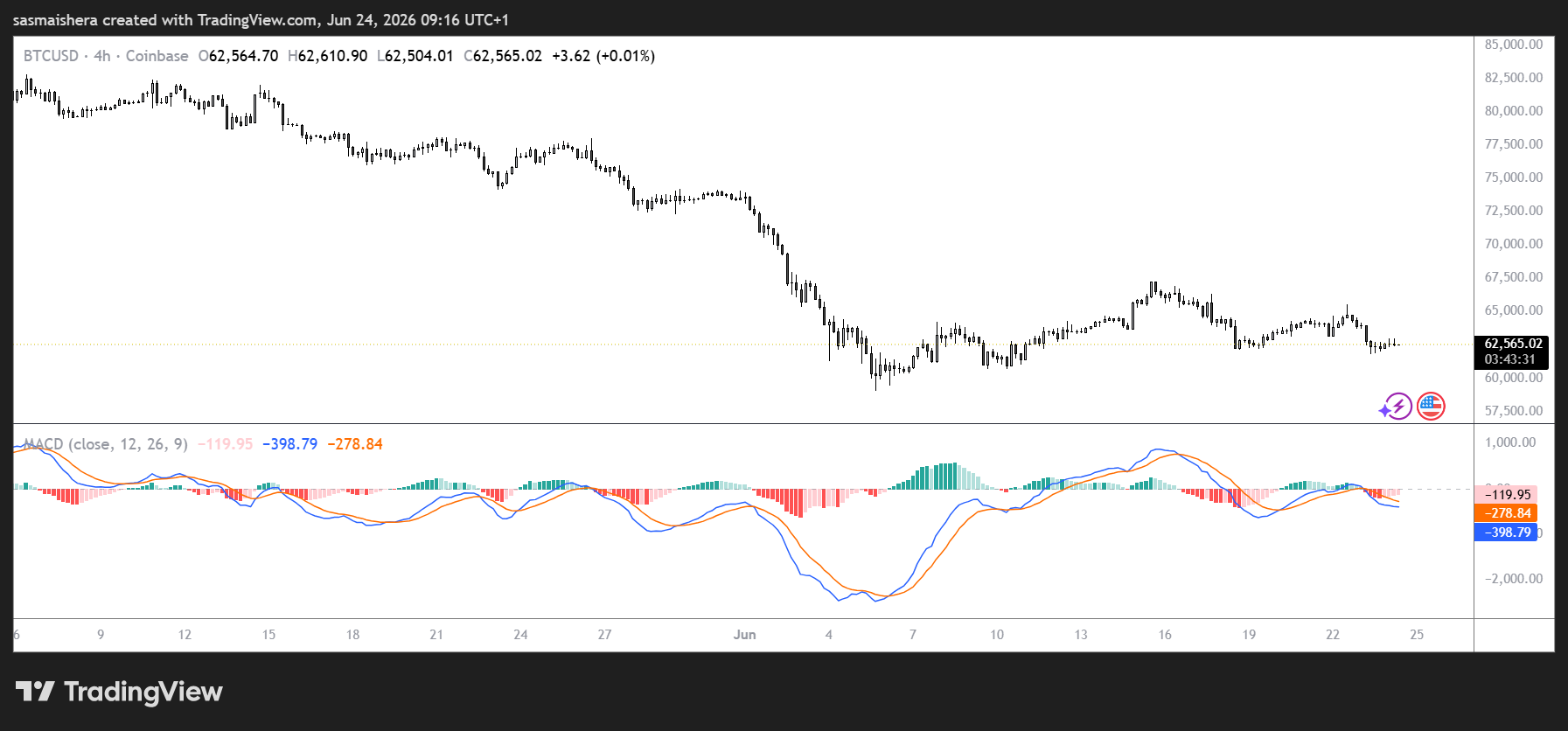 BTC/USD 4H Chart