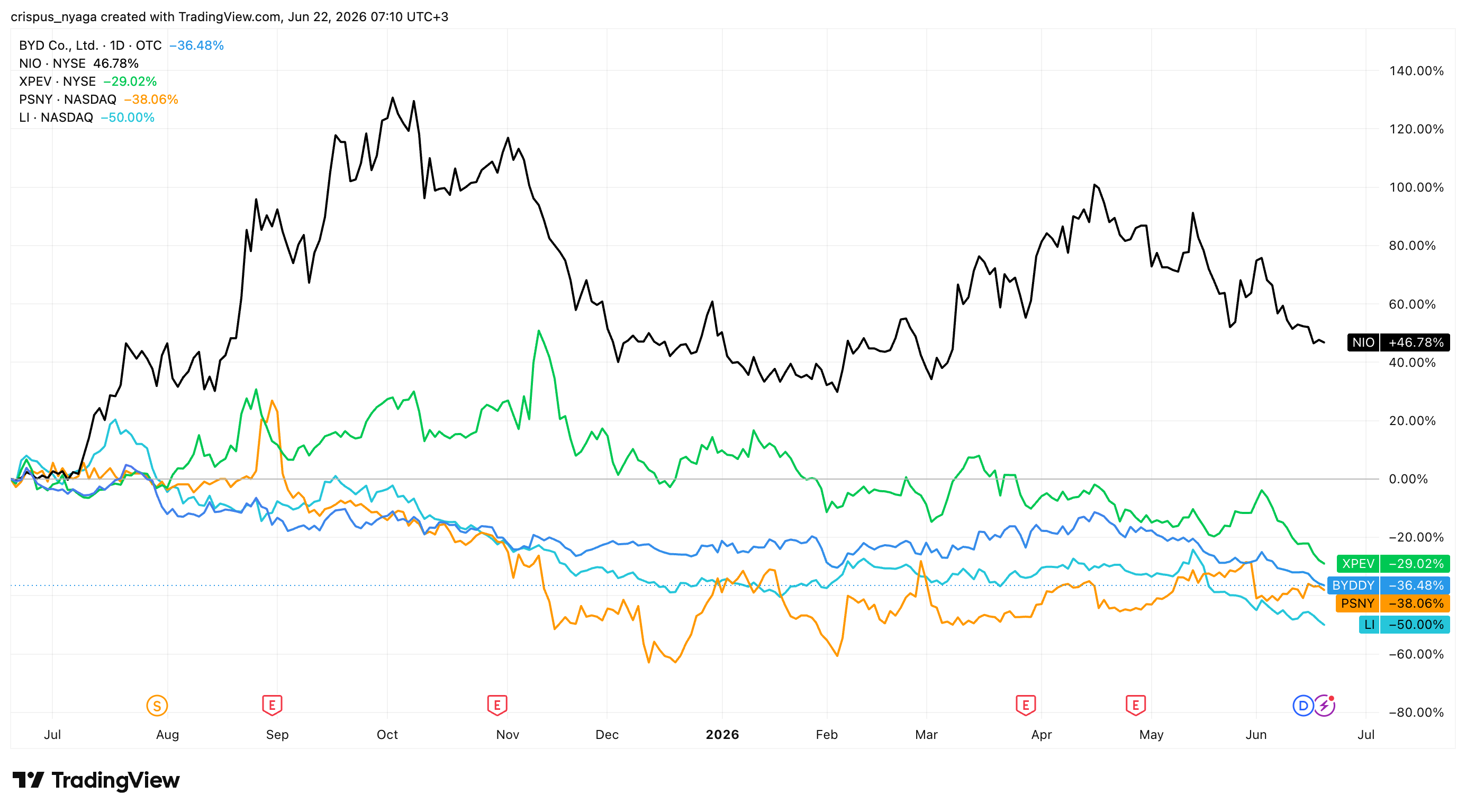 chinesische E‑Auto‑Aktien