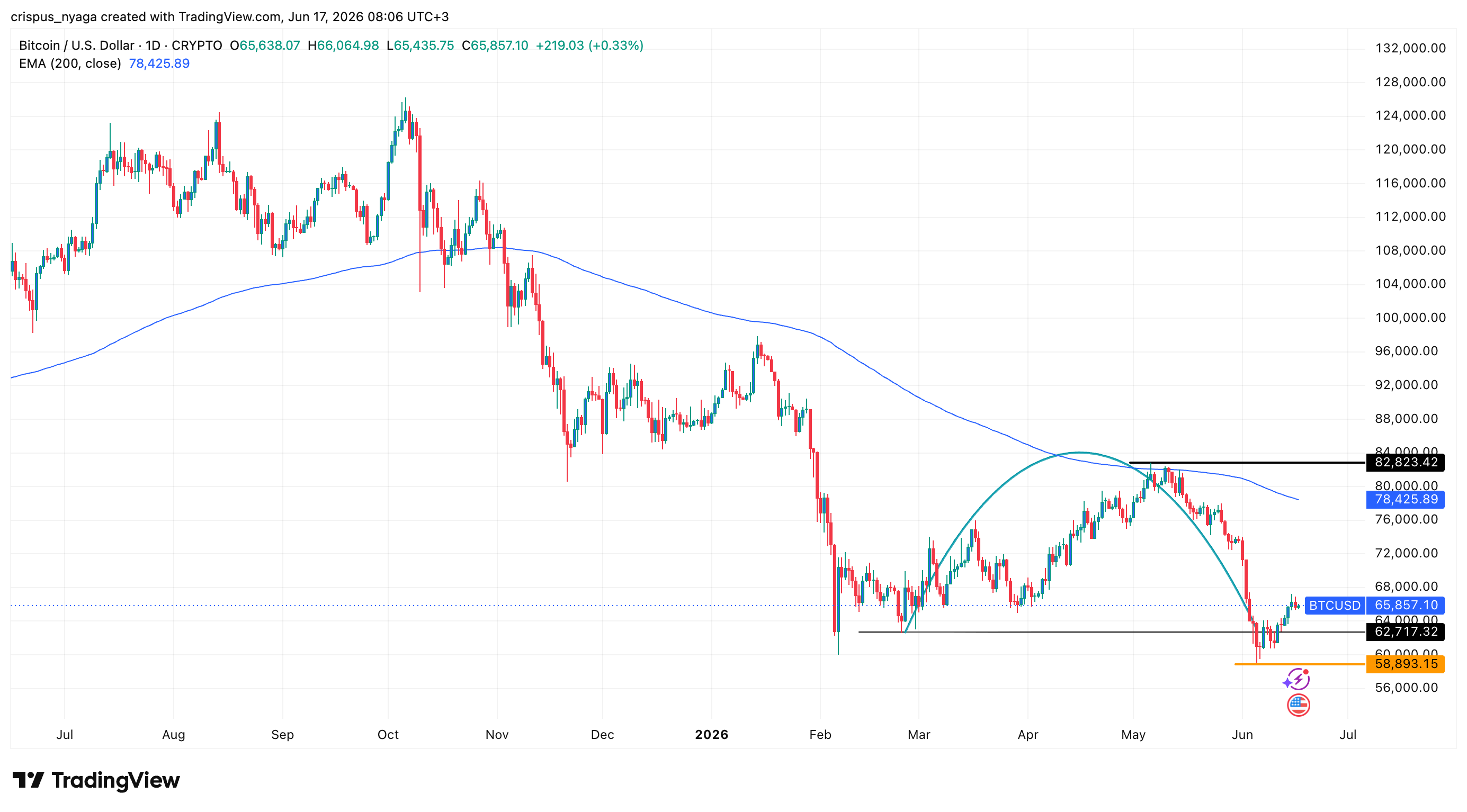 Bitcoin-Preis