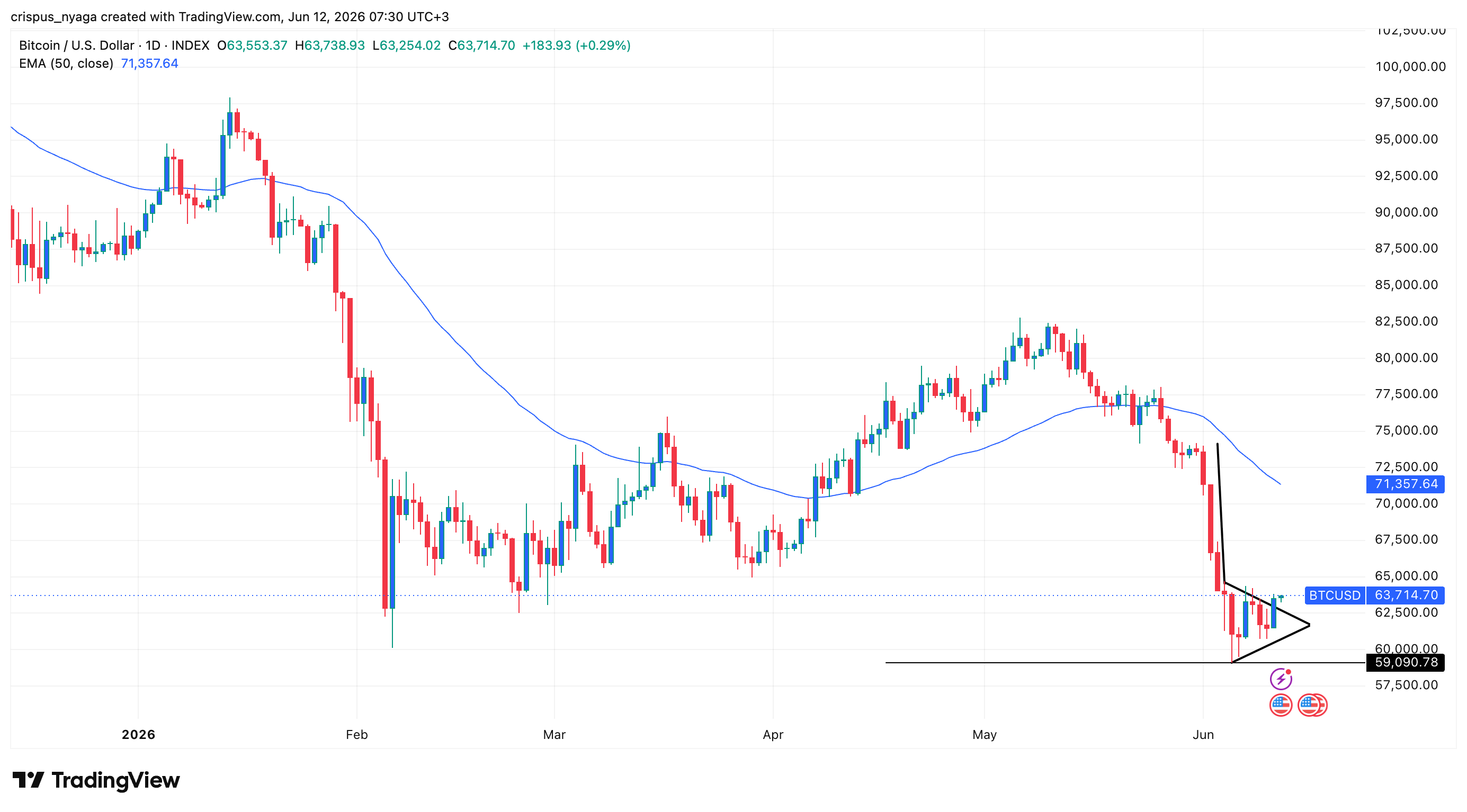 Bitcoin-Preis