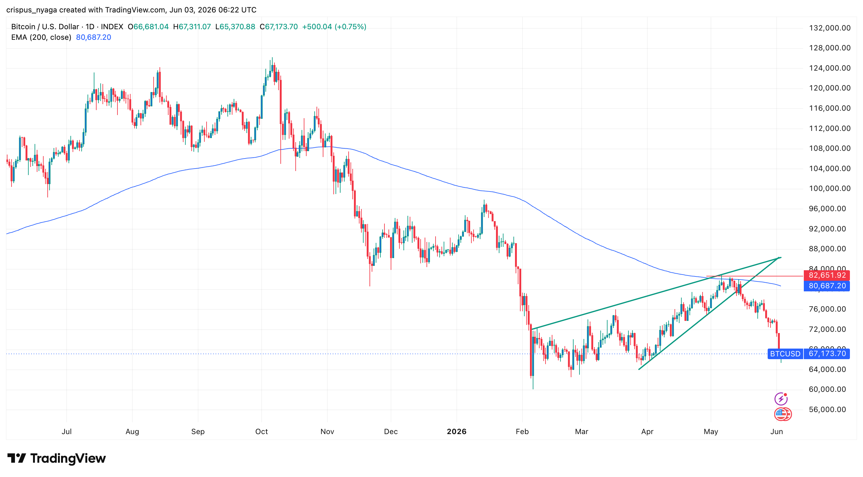 Bitcoin-Preis