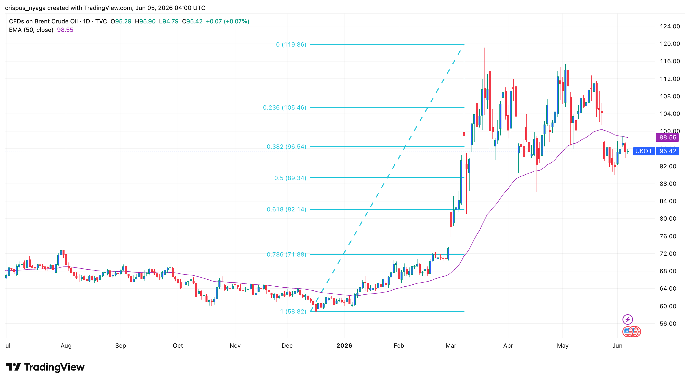 Brent crude oil