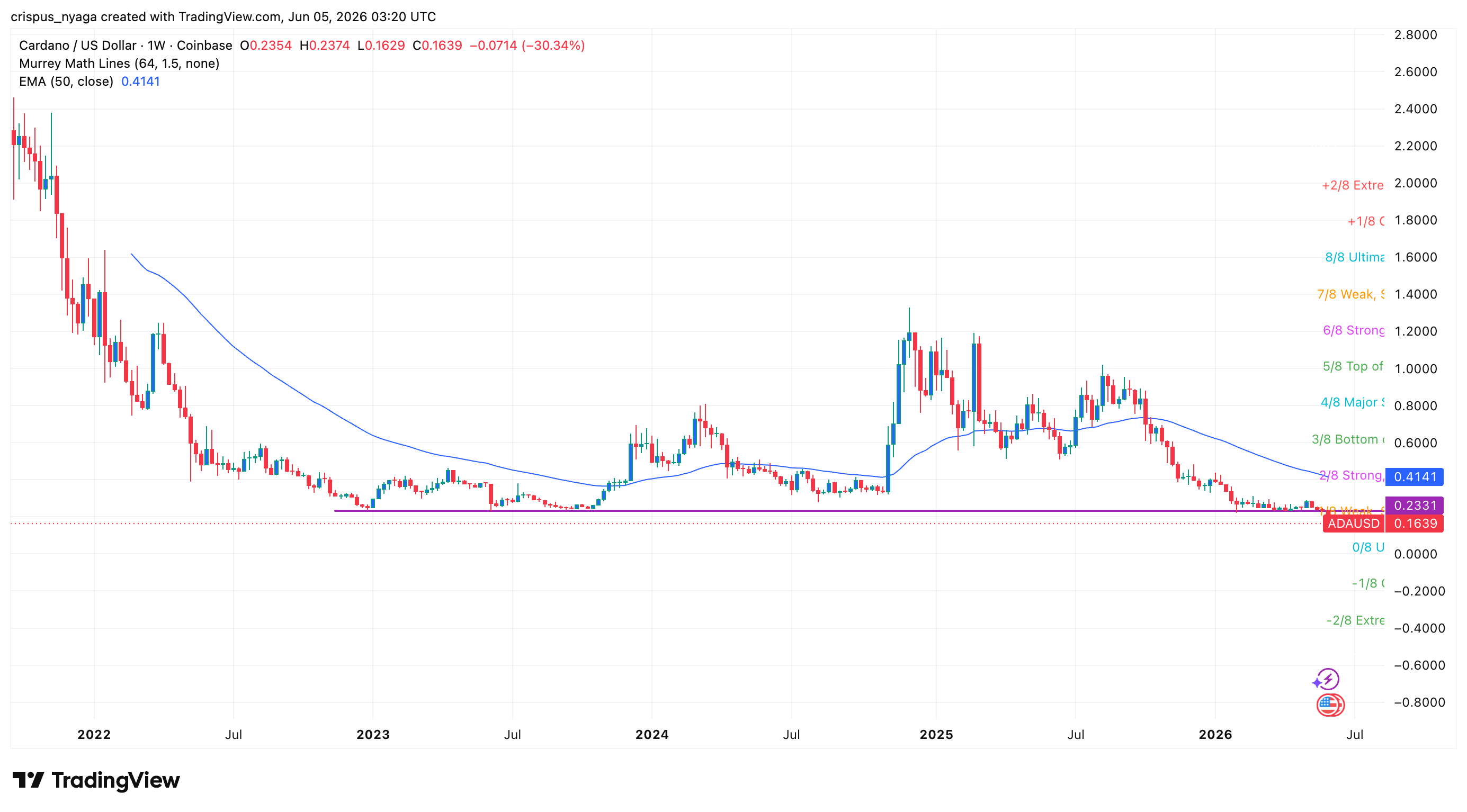 Cardano price