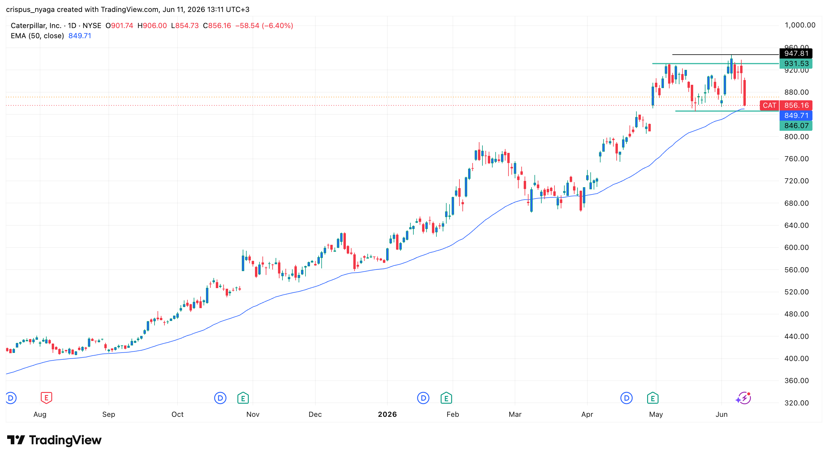 caterpillar stock
