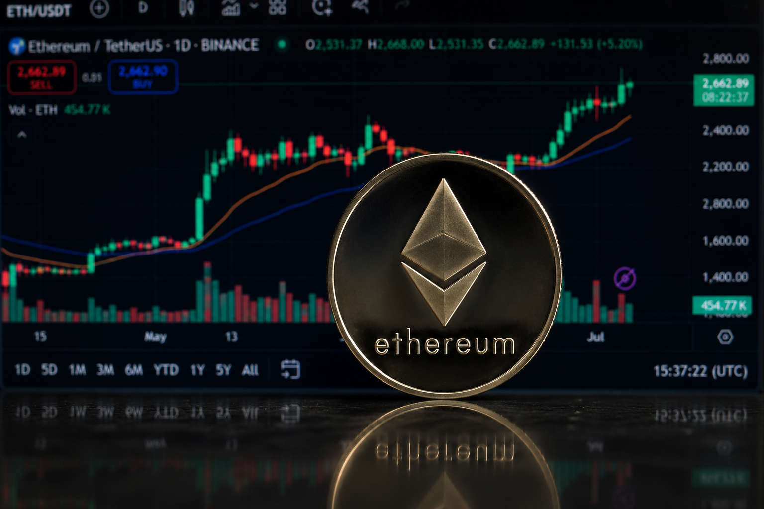 Ethereum clears key breakout level as RSI rebounds from oversold territory