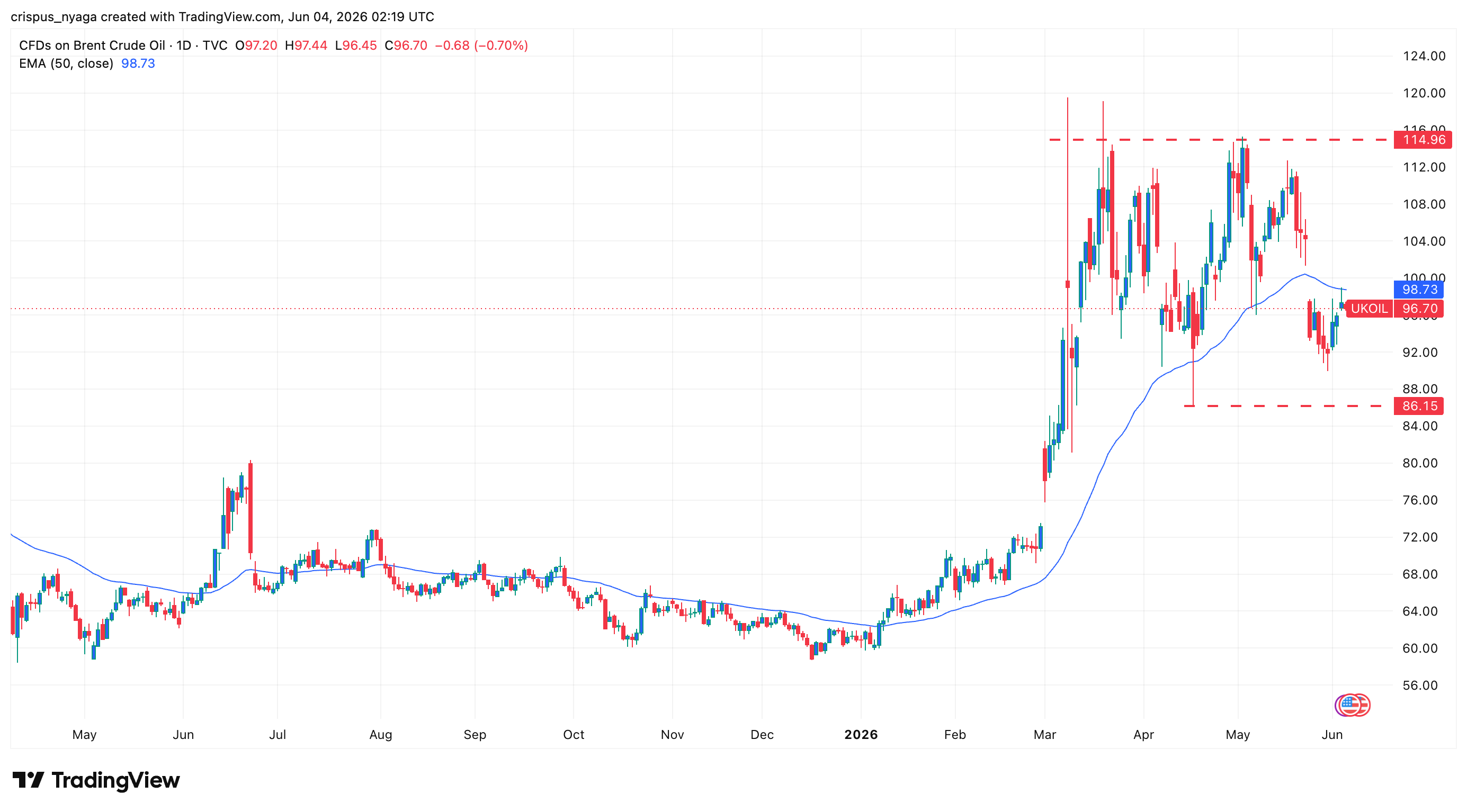 Brent crude oil price