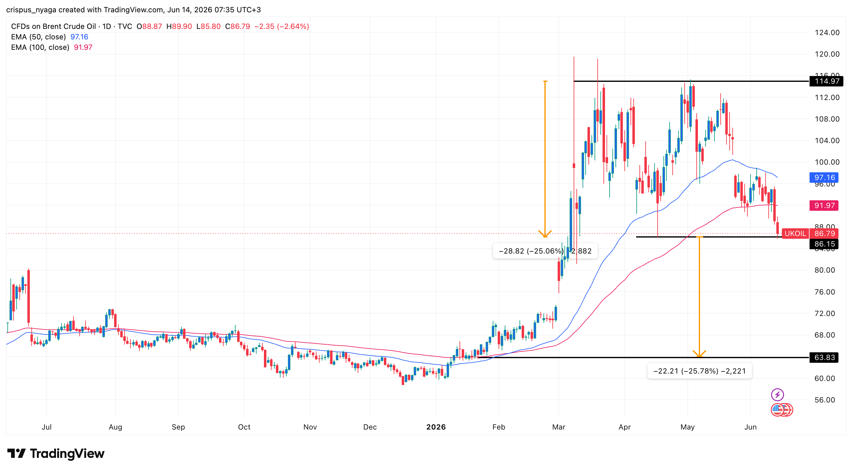 crude oil price