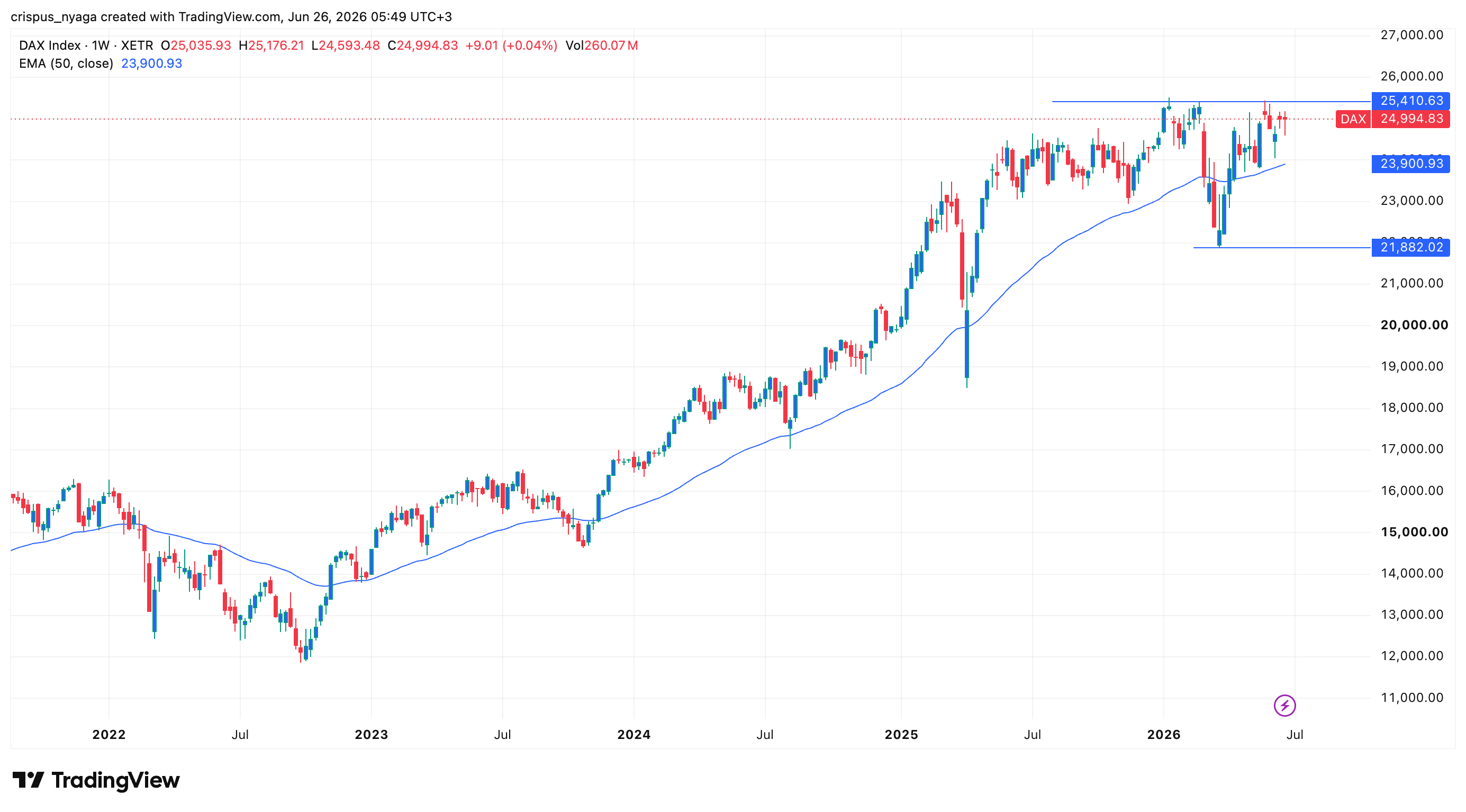 DAX-Index