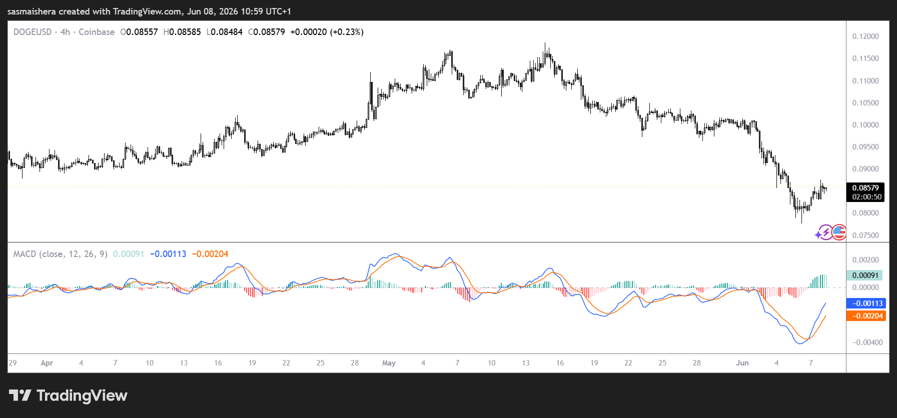 DOGE/USD 4H Chart