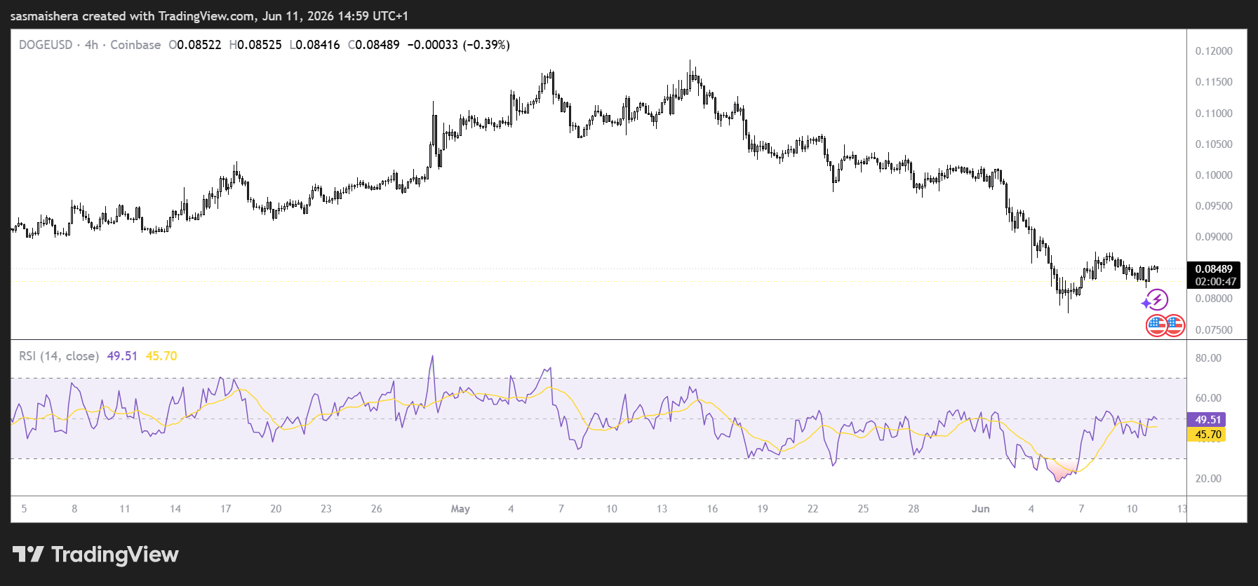 DOGE/USD 4H Chart