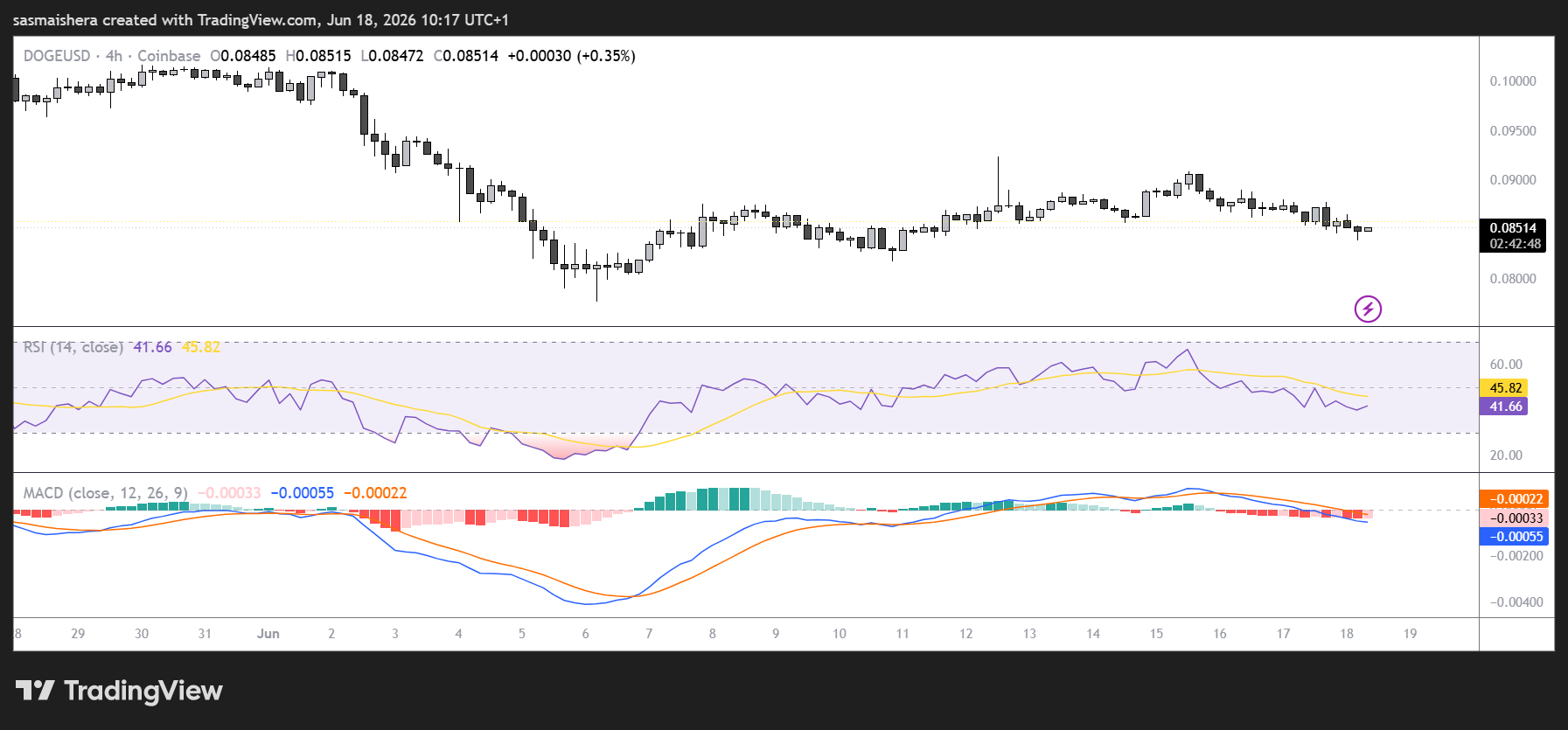 DOGE/USD 4H Chart