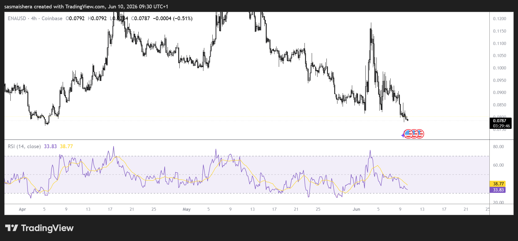 ENA/USD 4H Chart