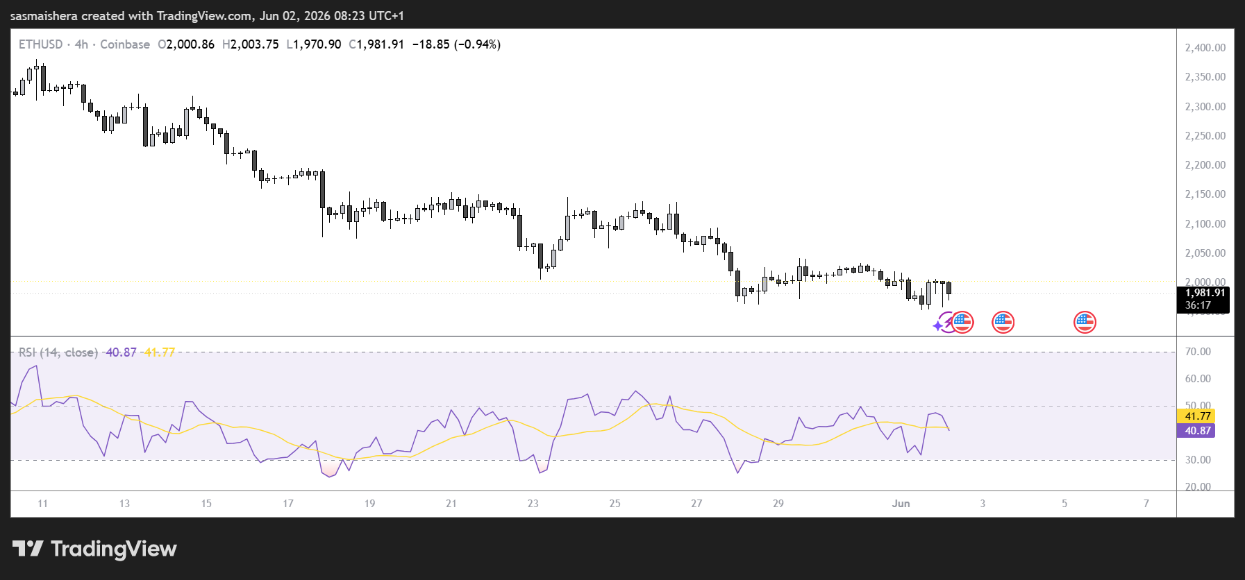 ETH/USD 4H Chart