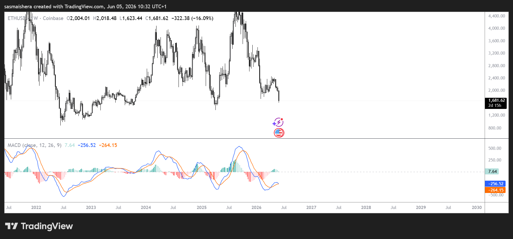 ETH/USD Weekly chart
