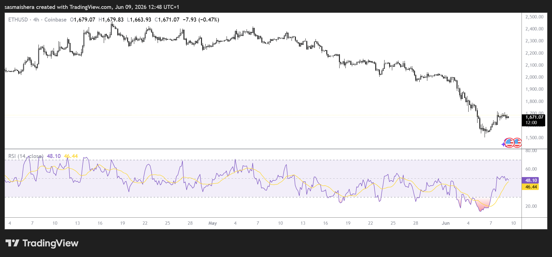ETH/USD 4H Chart