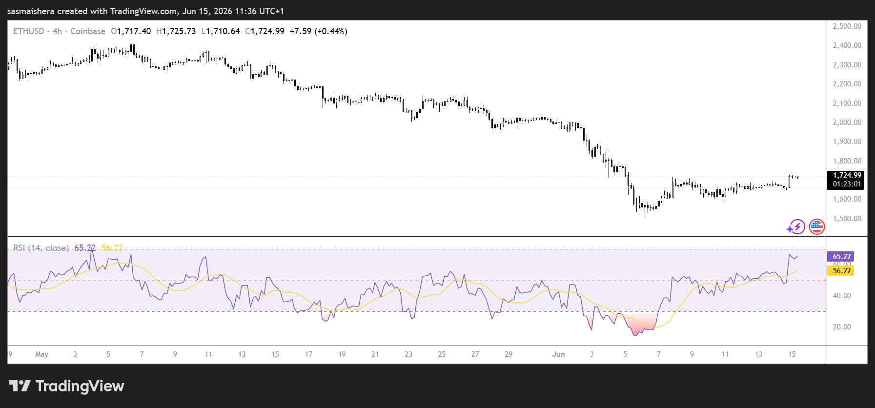 ETH/USD 4H Chart