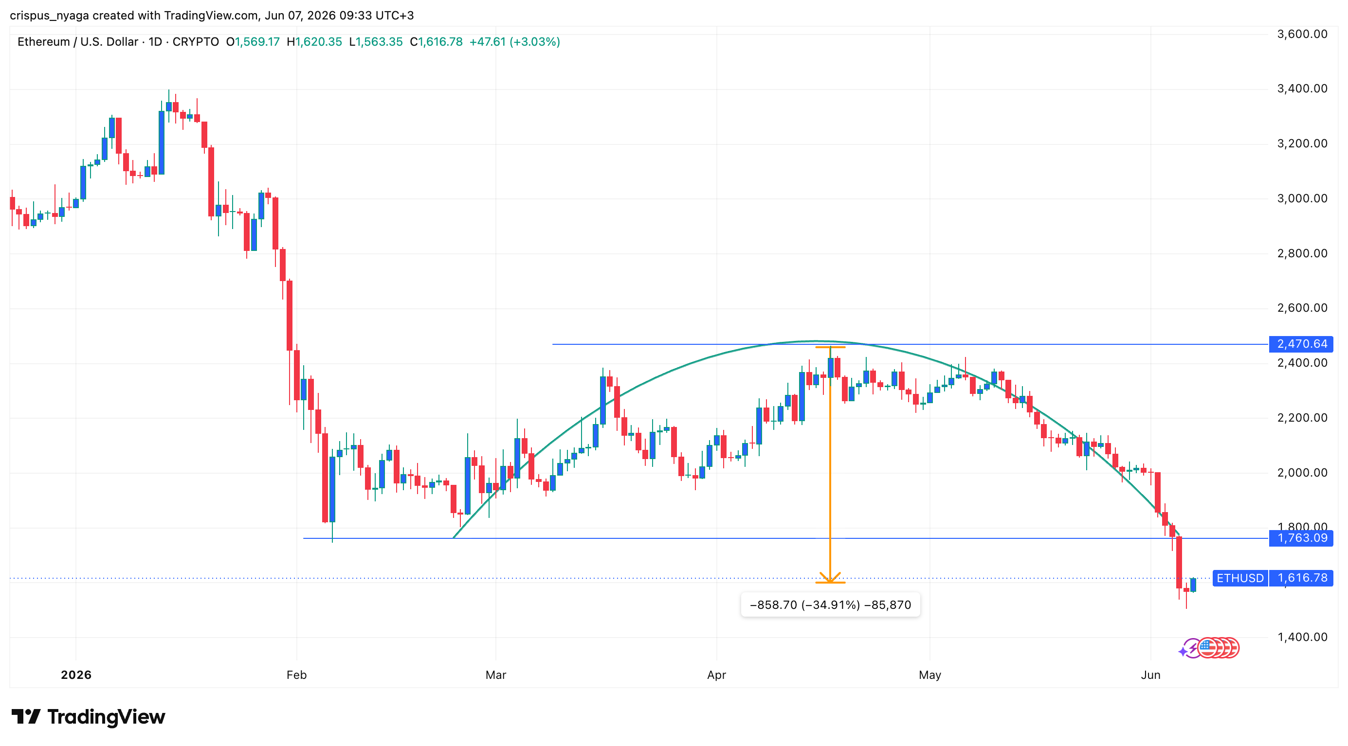 Ethereum-Kurs