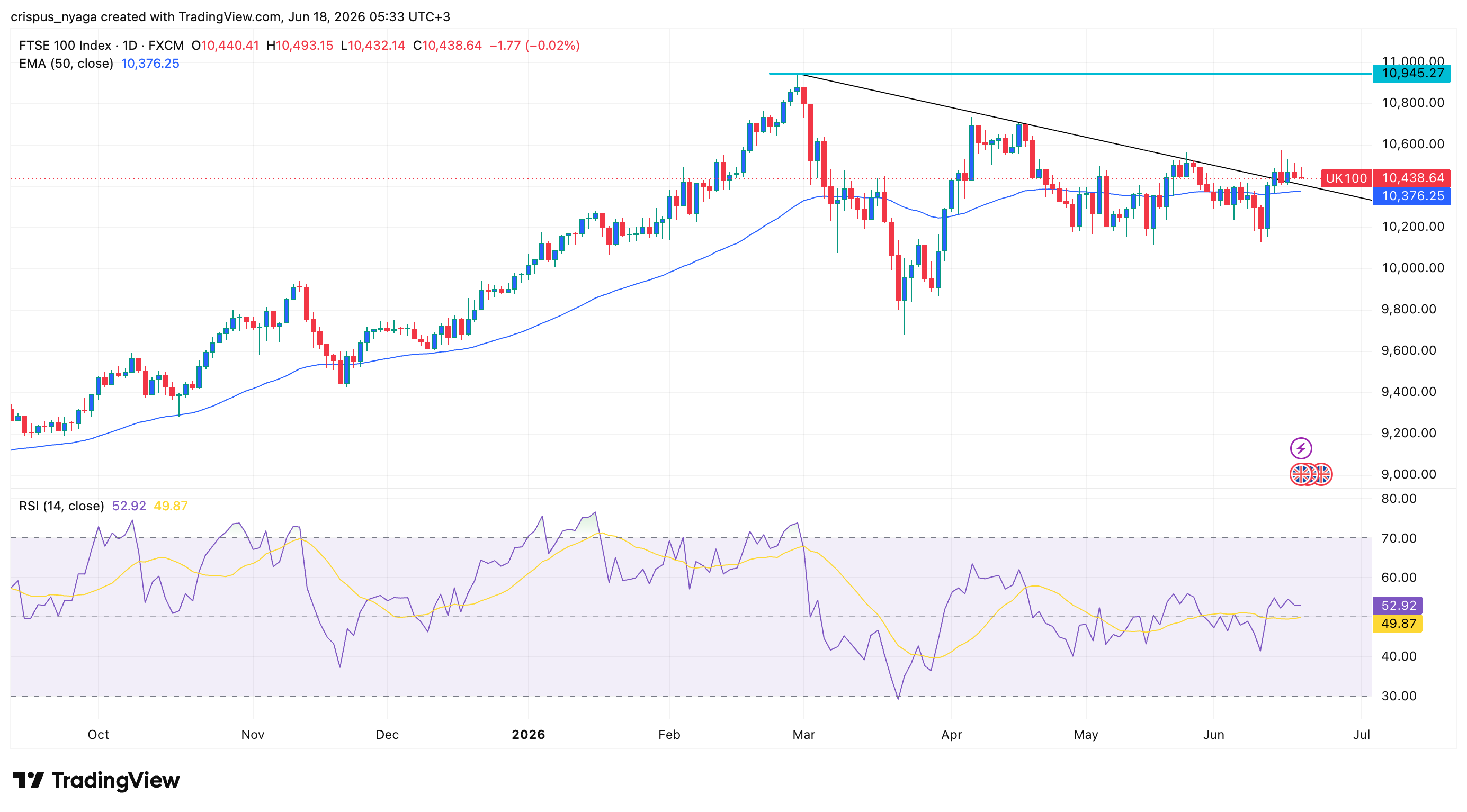 FTSE 100