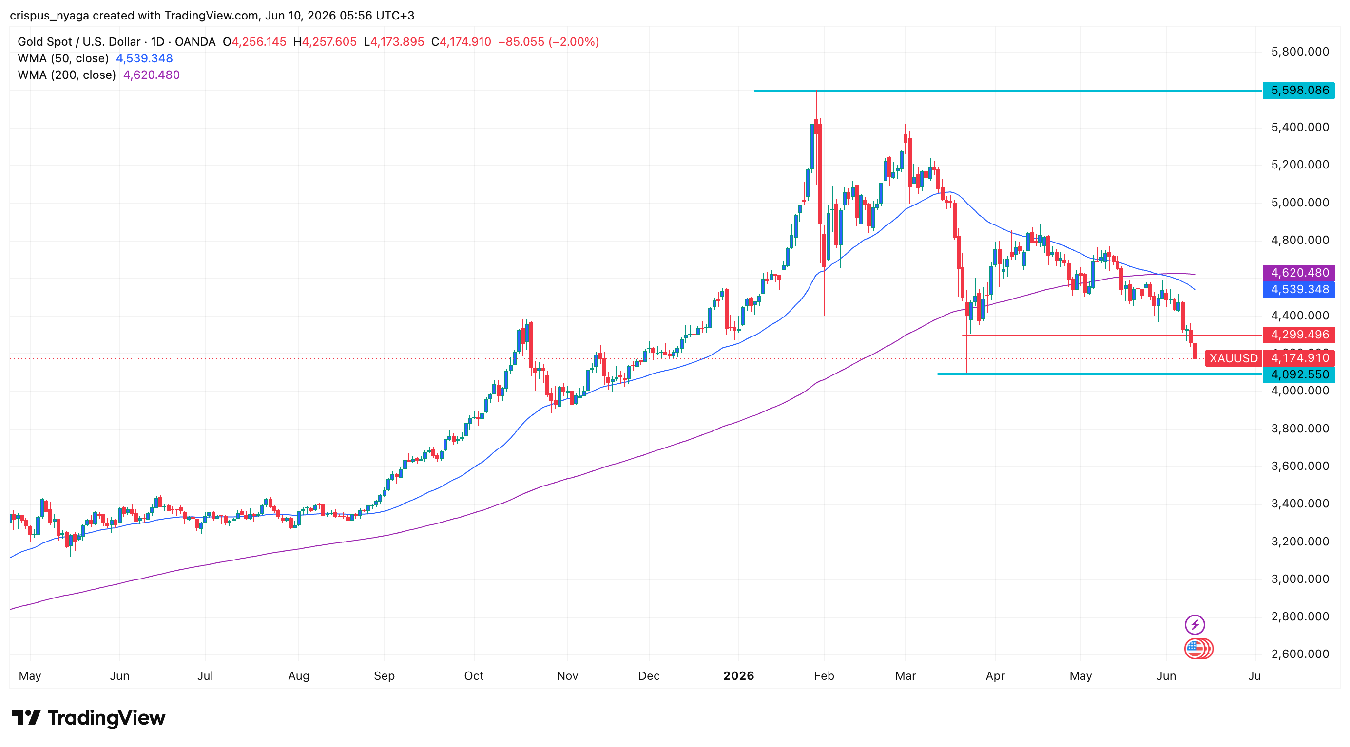 Gold price