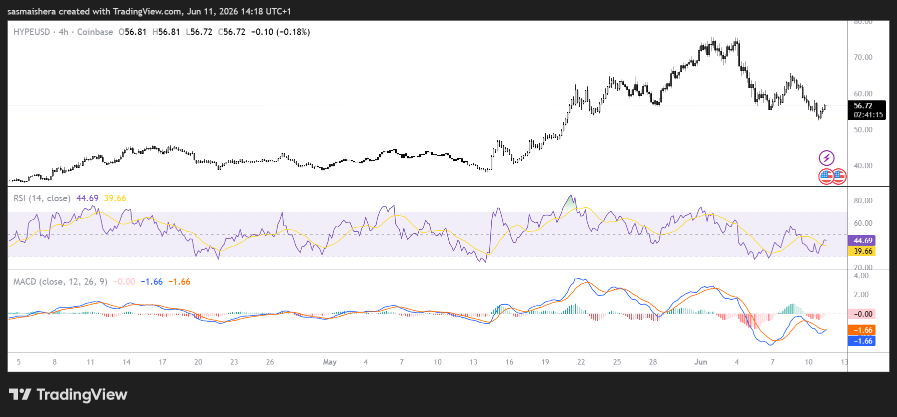 HYPE/USD 4H Chart