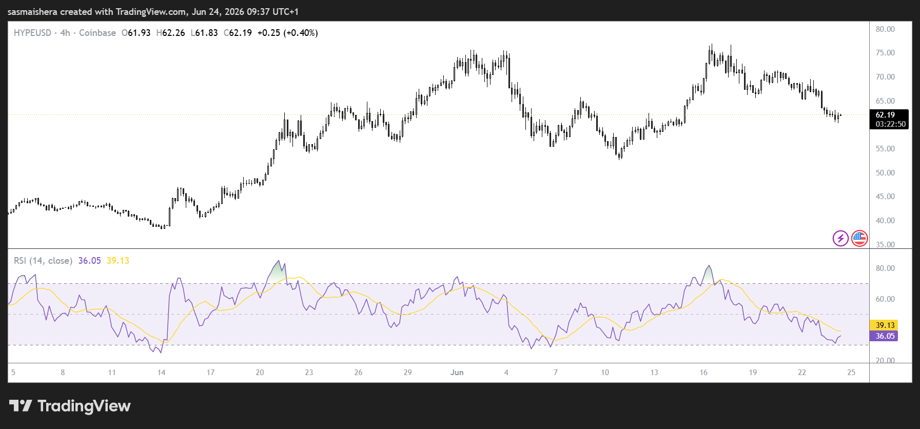 HYPE/USD 4H Chart