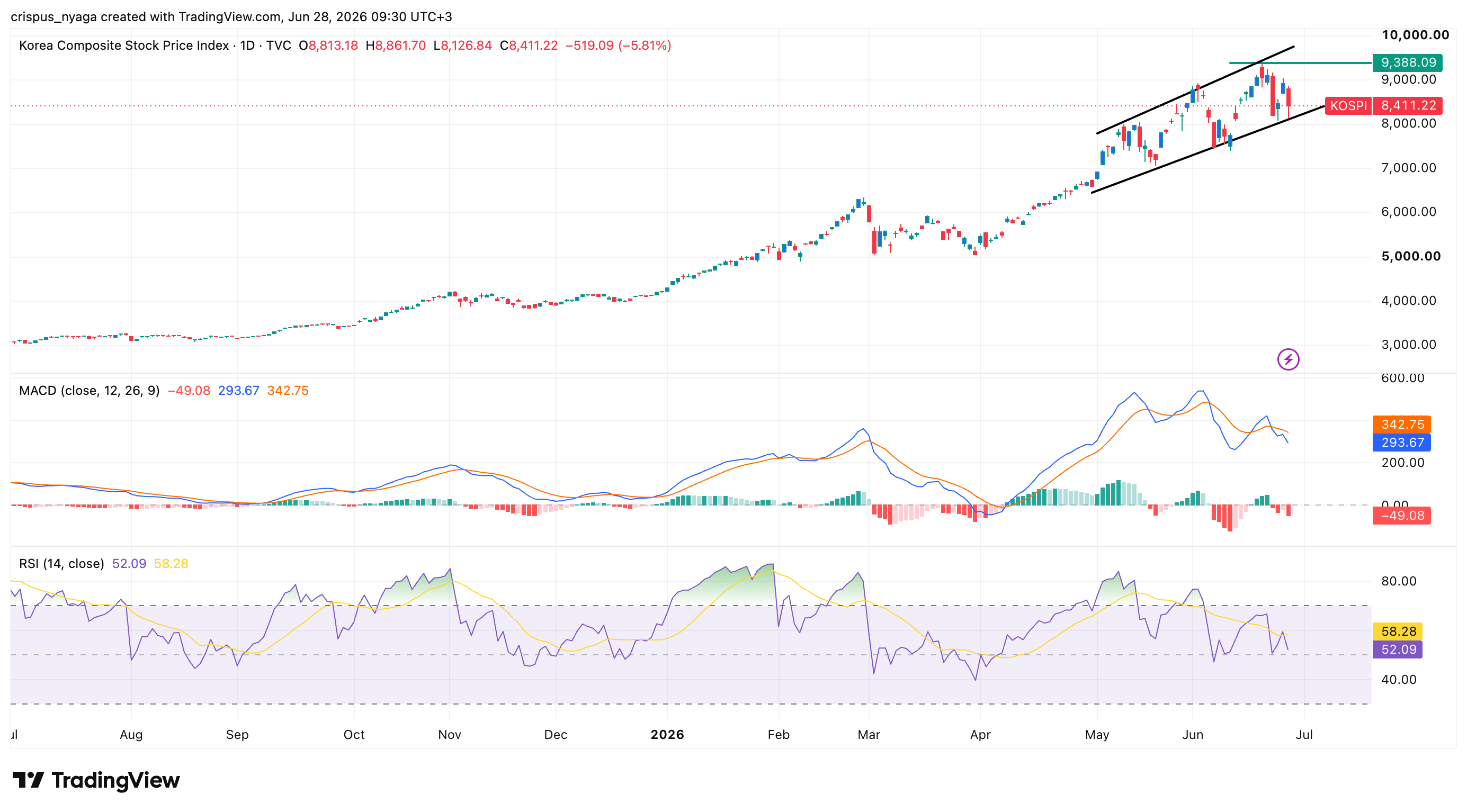 Kospi-Index