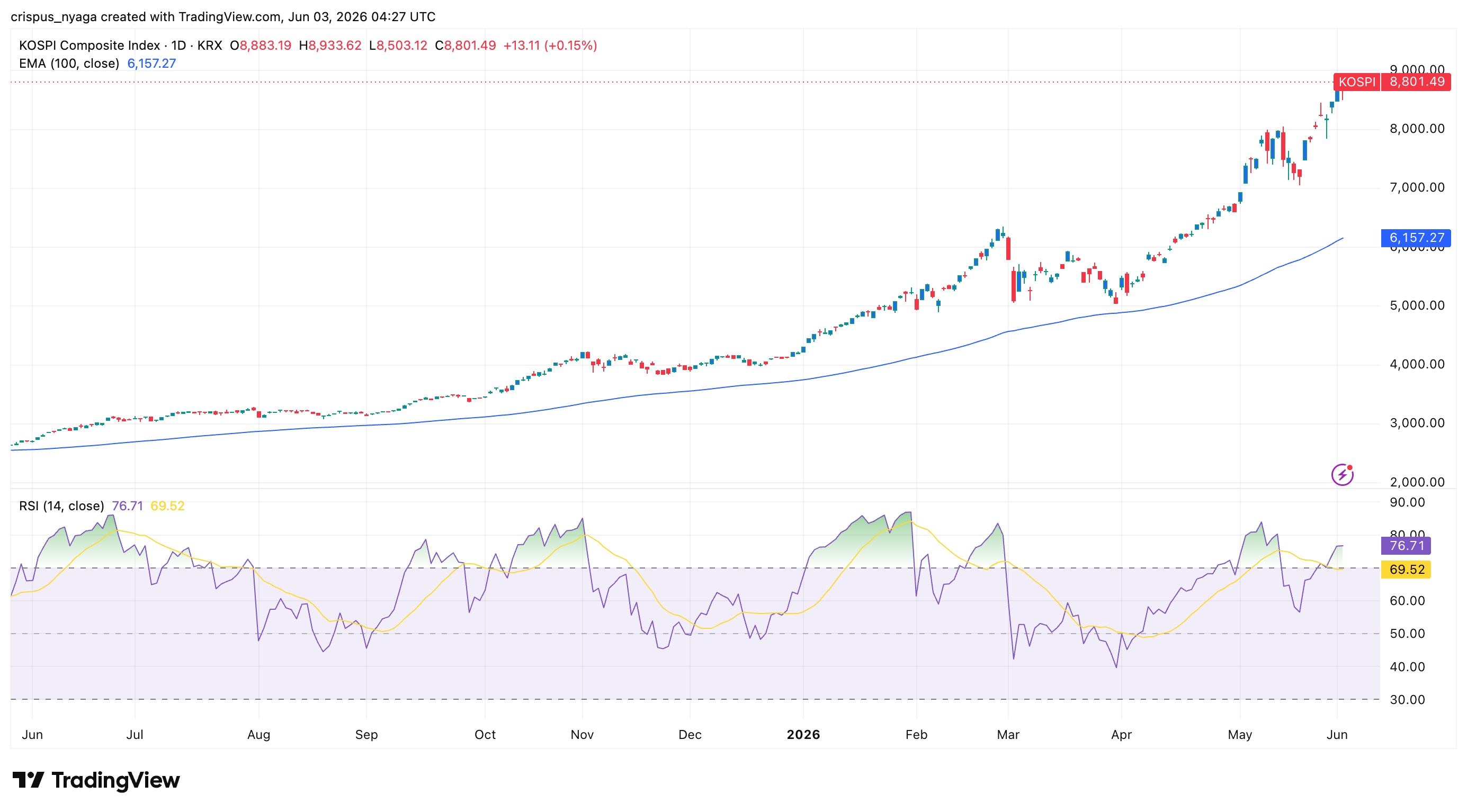 Kospi-Index
