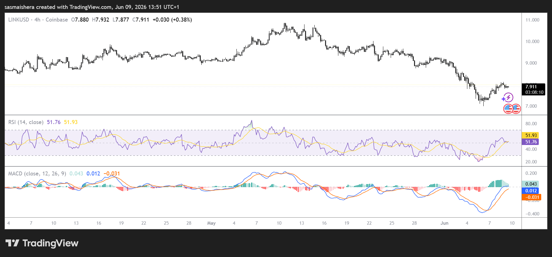 LINK/USD 4H Chart