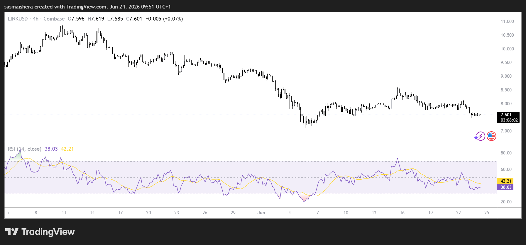 LINK/USD 4H Chart