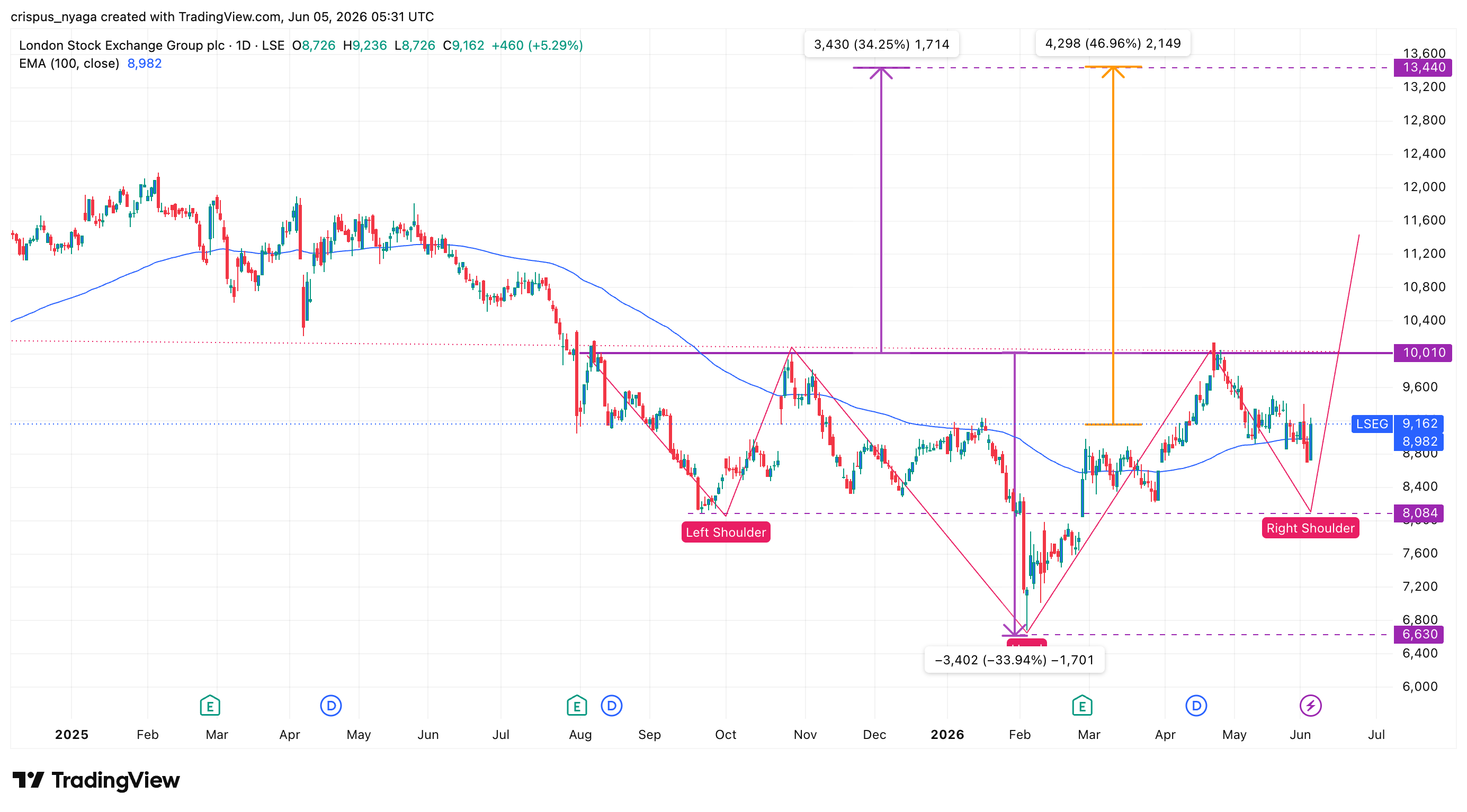 LSEG share price