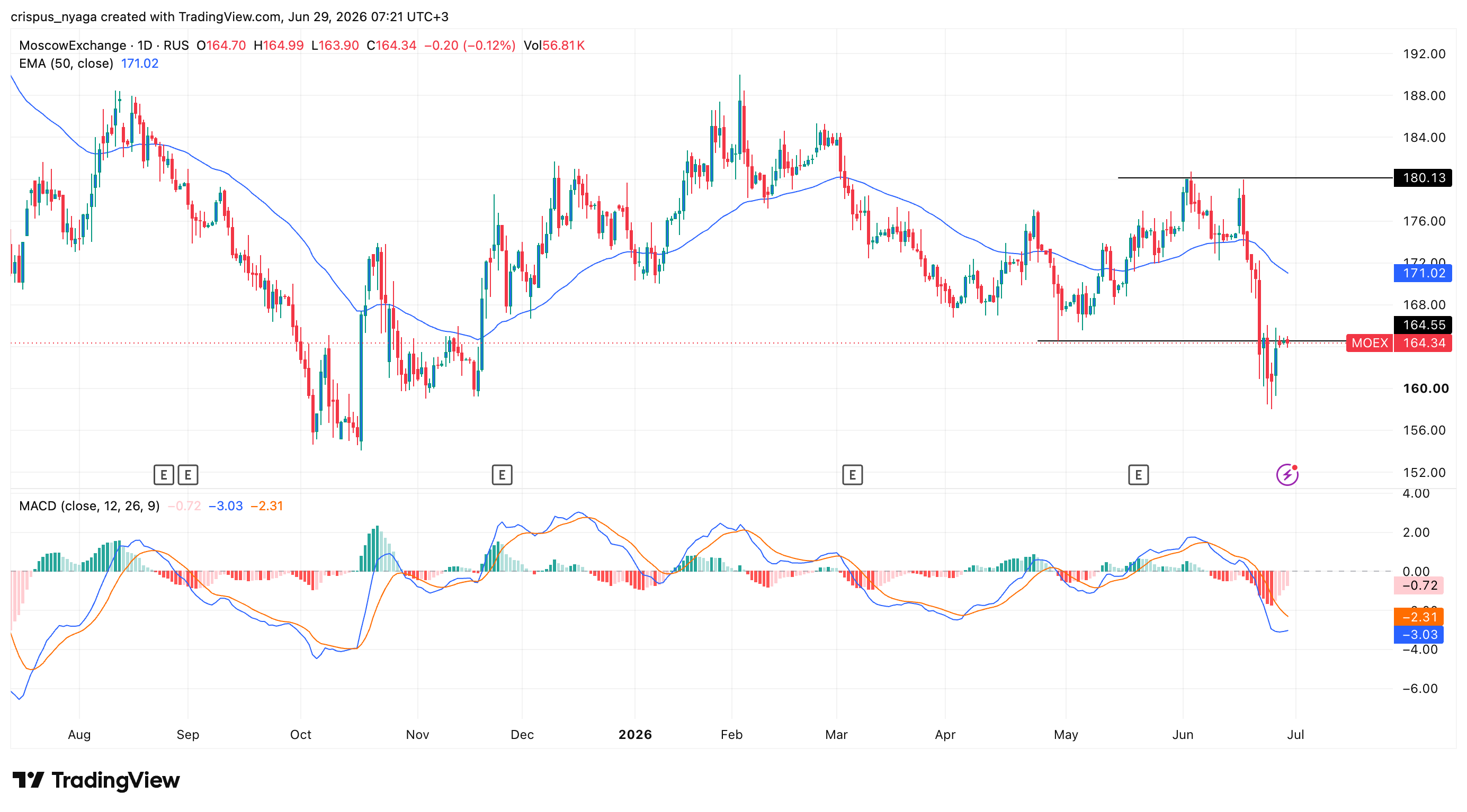 MOEX-Index