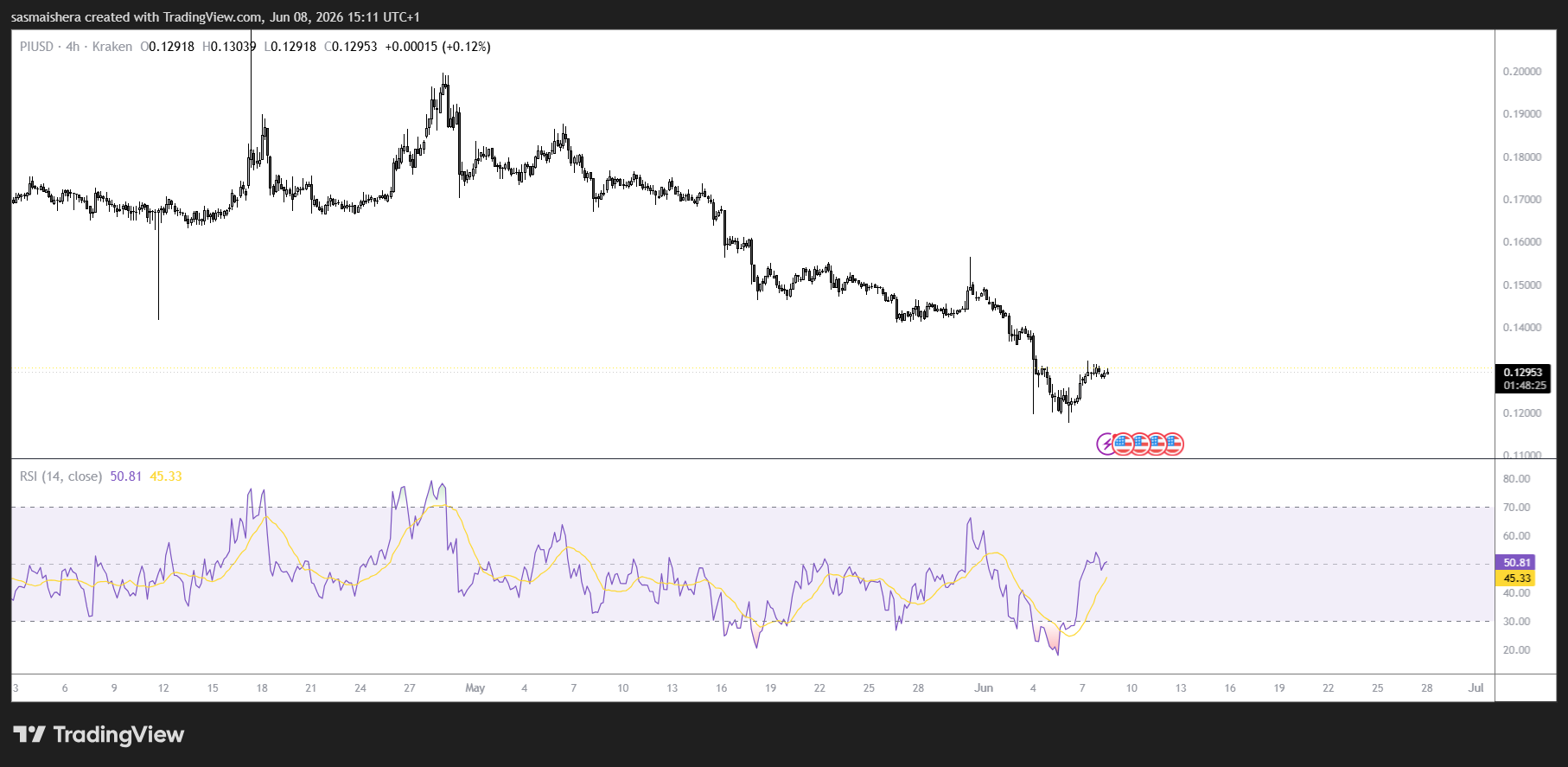 PI/USD 4H Chart