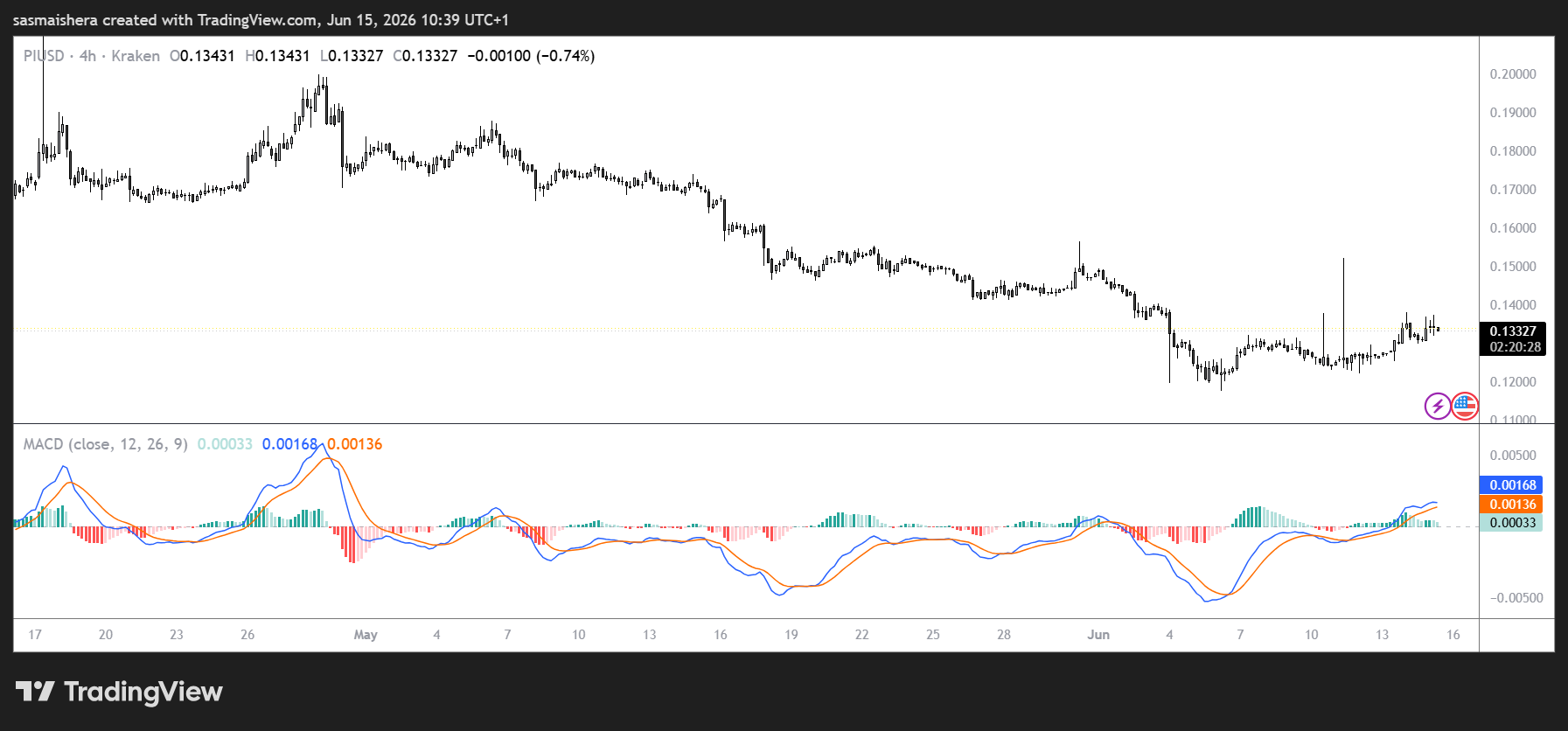 PI/USD 4H Chart