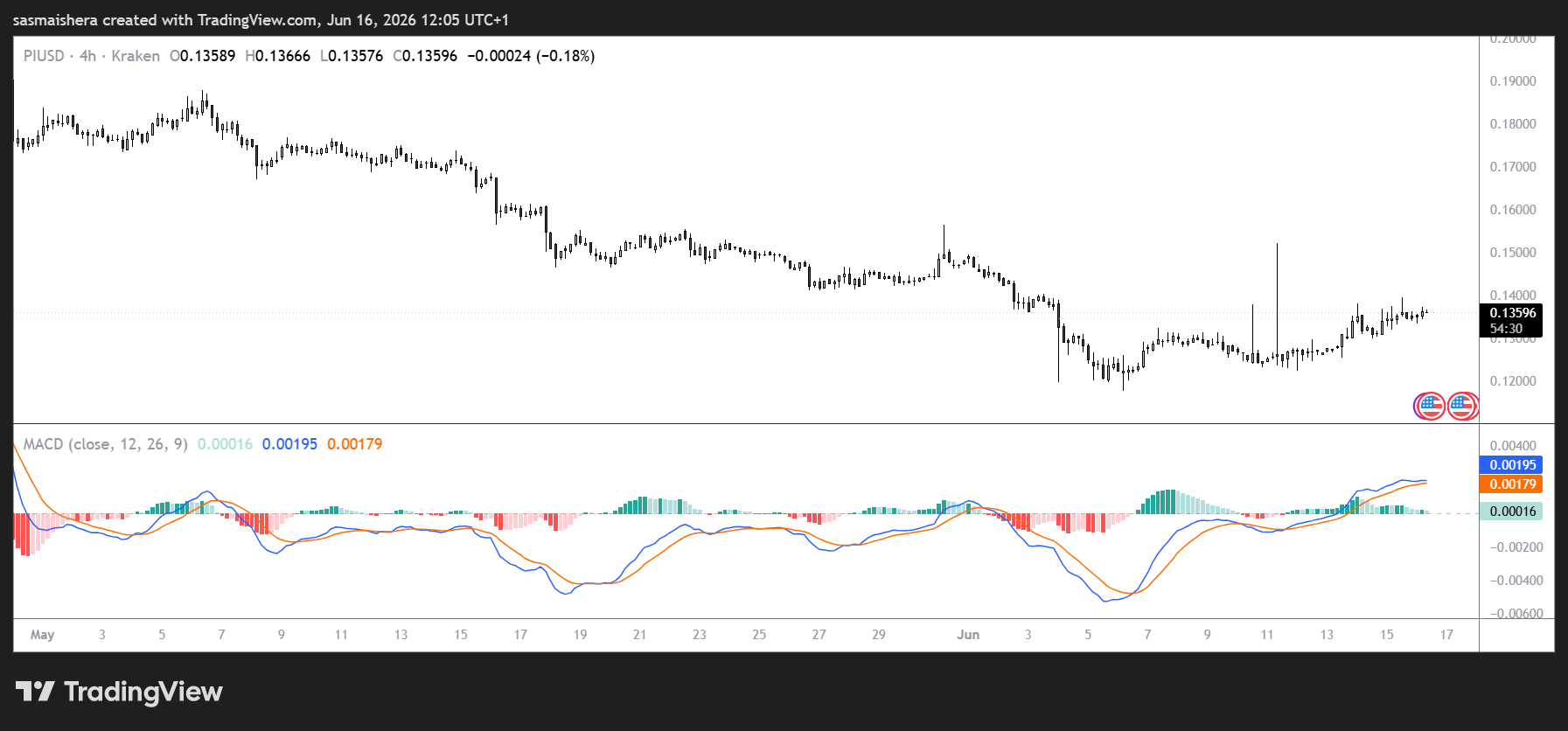 PI/USD 4H Chart