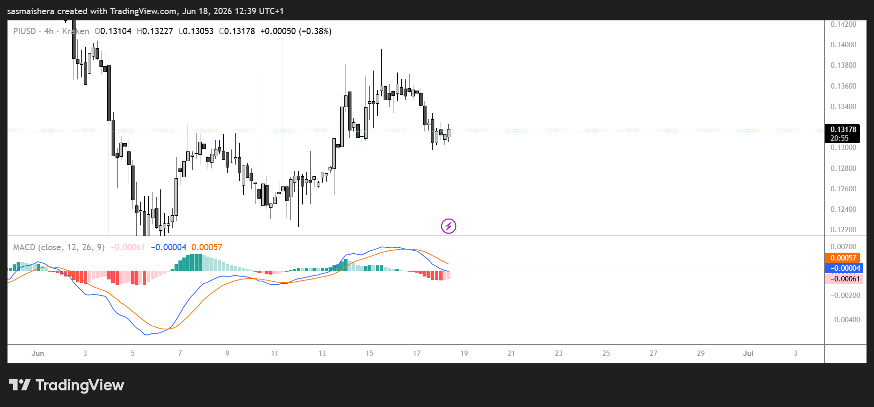 PI/USD 4H Chart