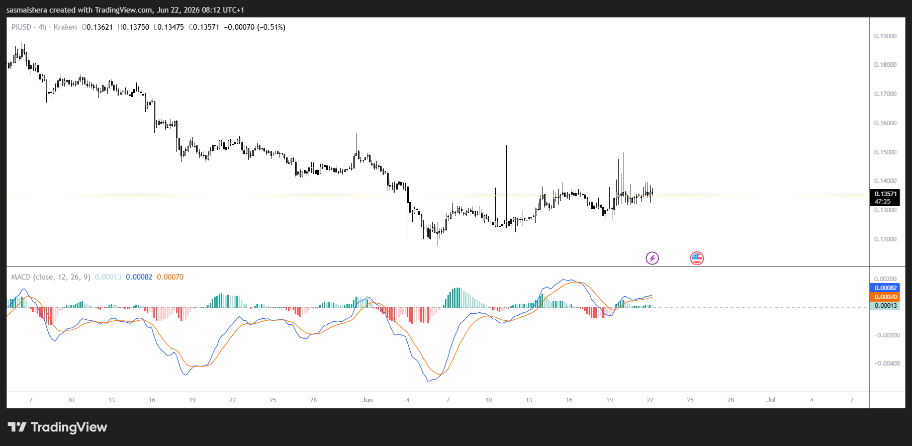 PI/USD 4H Chart