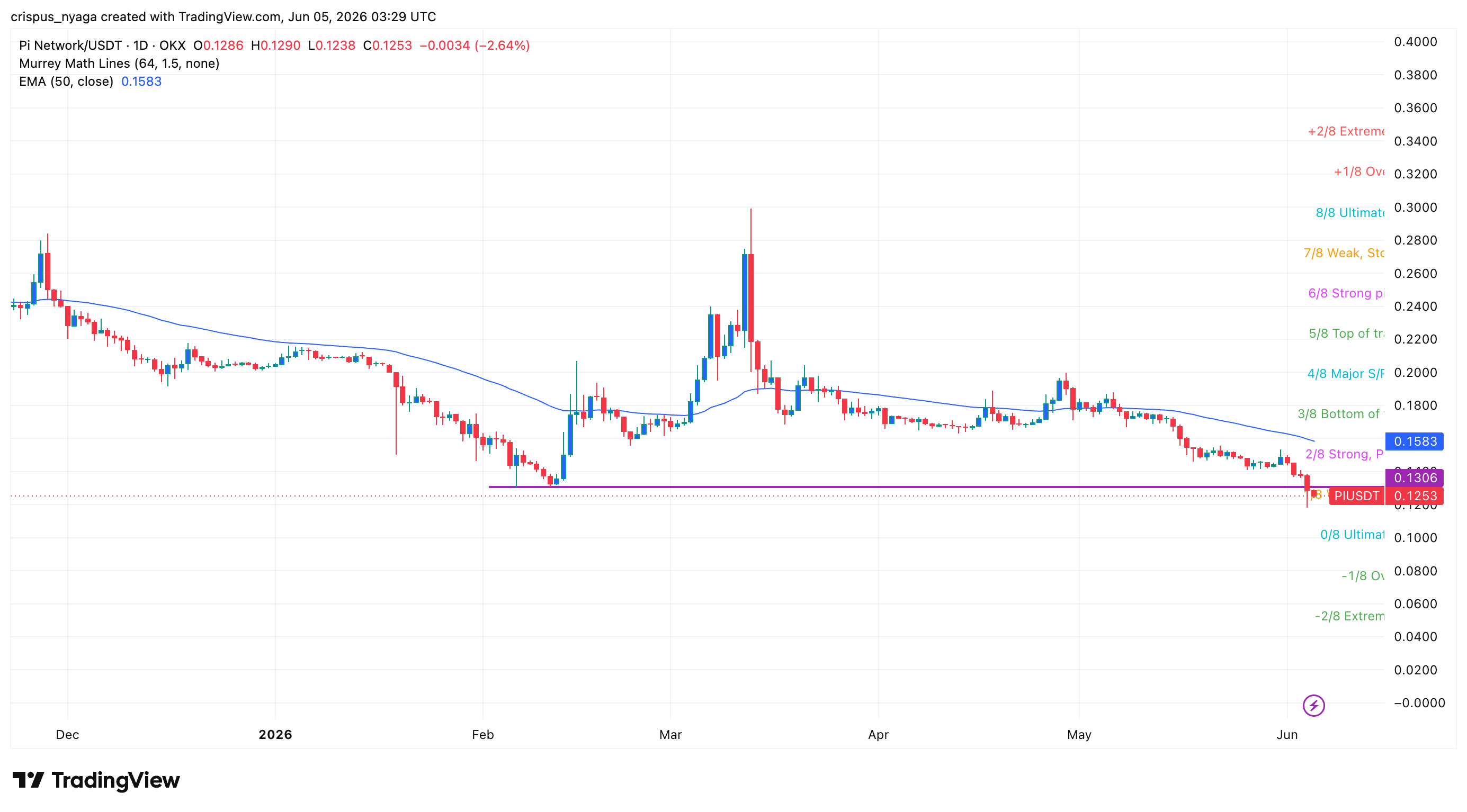 Pi Network price
