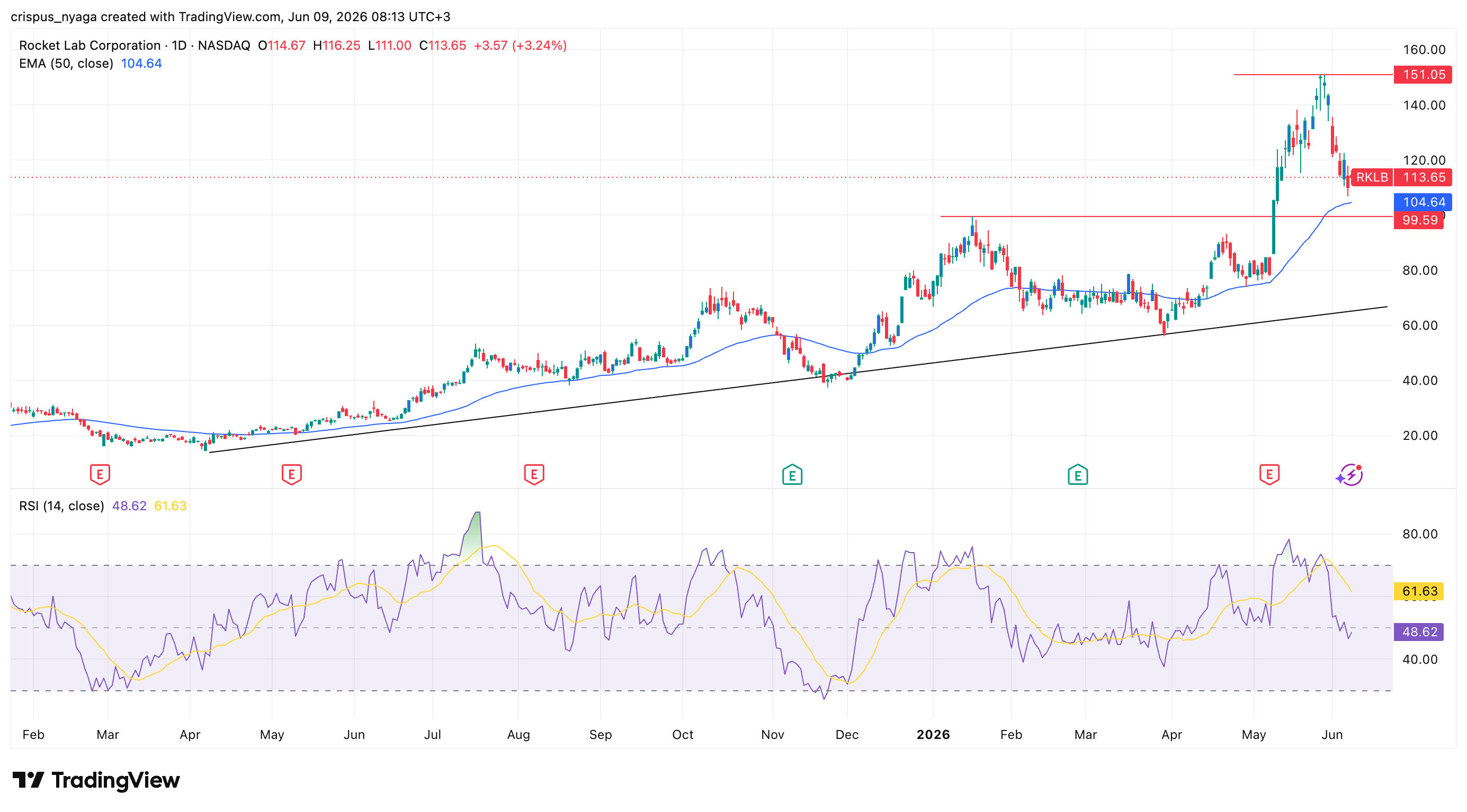 Rocket lab stock