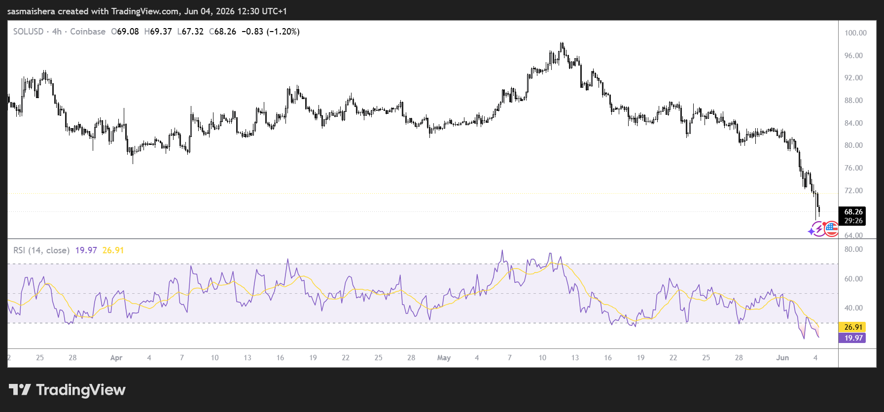 SOL/USD 4H Chart