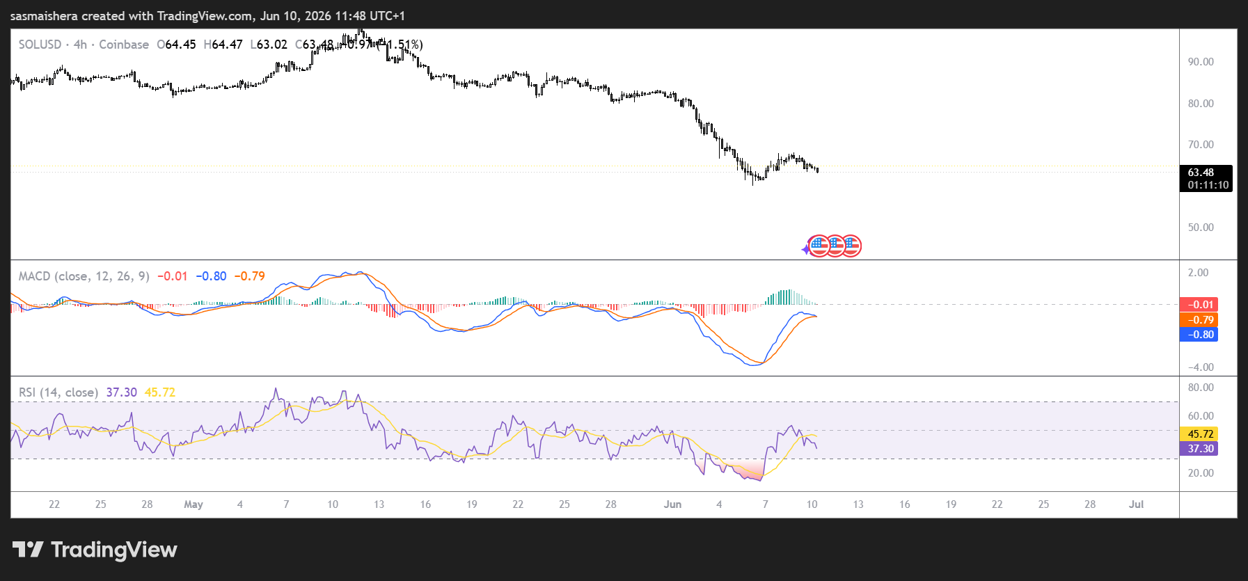 SOL/USD 4H Chart