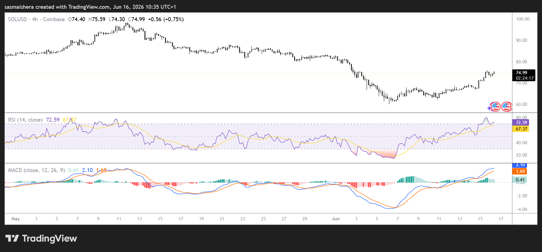 SOL/USD 4H Chart