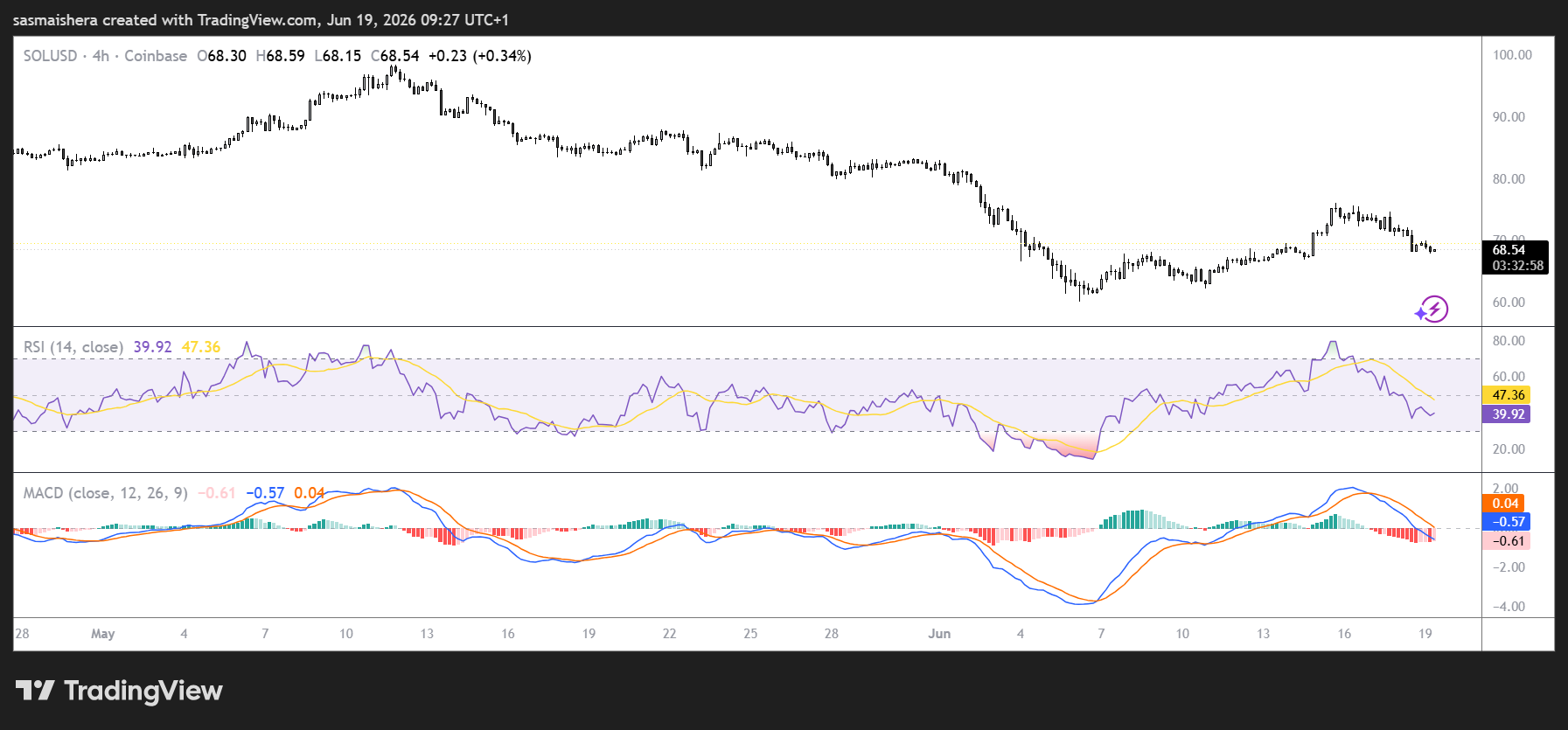 SOL/USD 4H Chart
