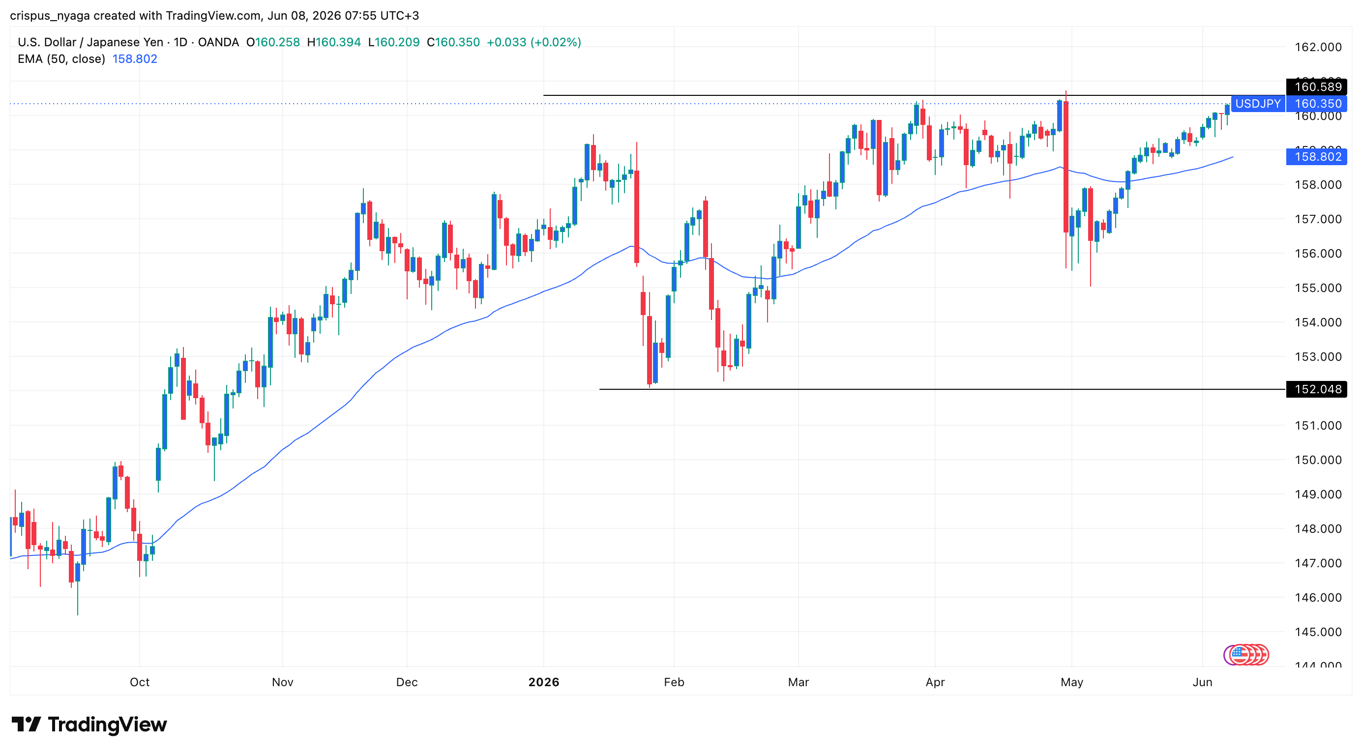 USD/JPY