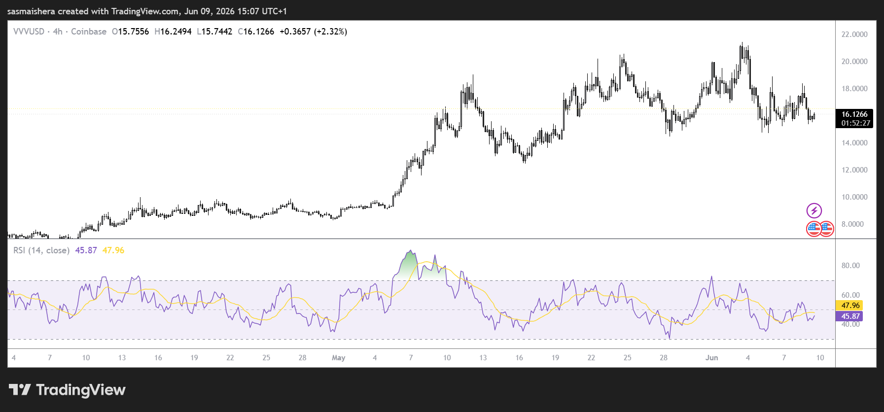 VVV/USD 4H Chart