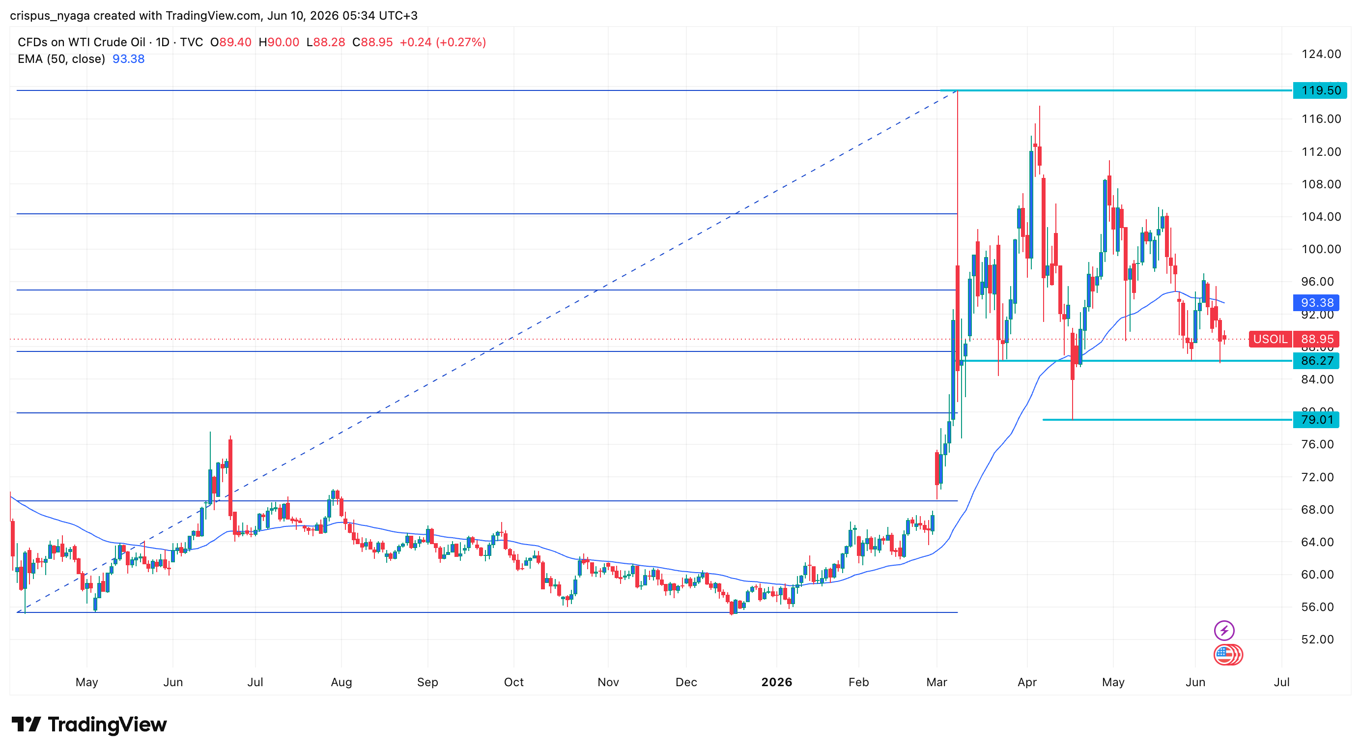 wti crude oil