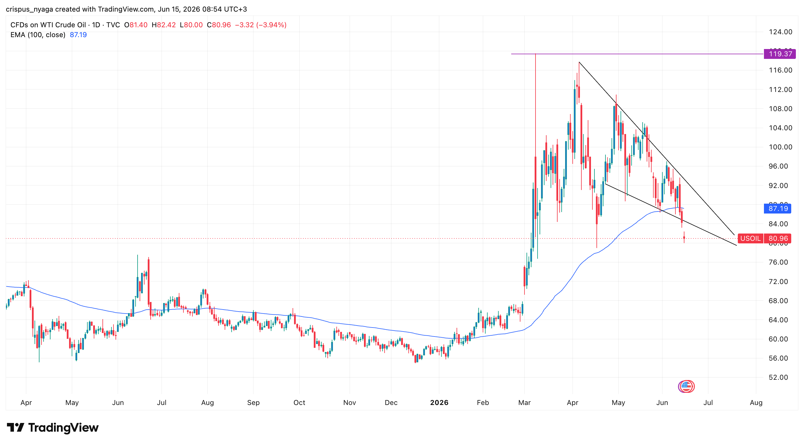 WTI-Rohölpreis