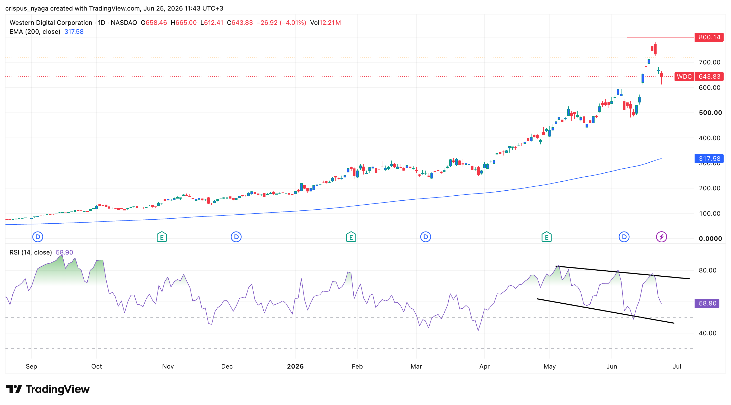 Western Digital-Aktie