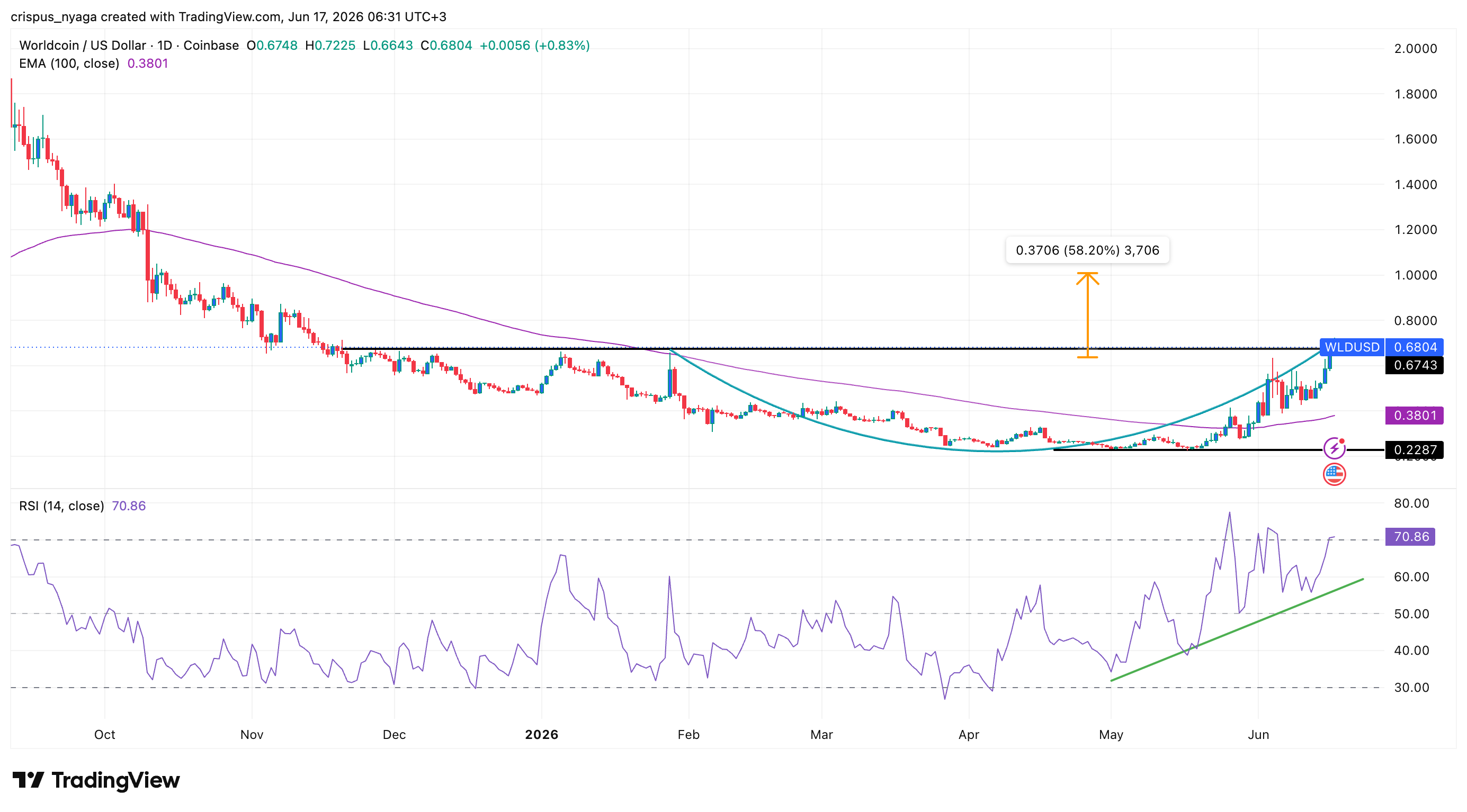 Worldcoin-Preis