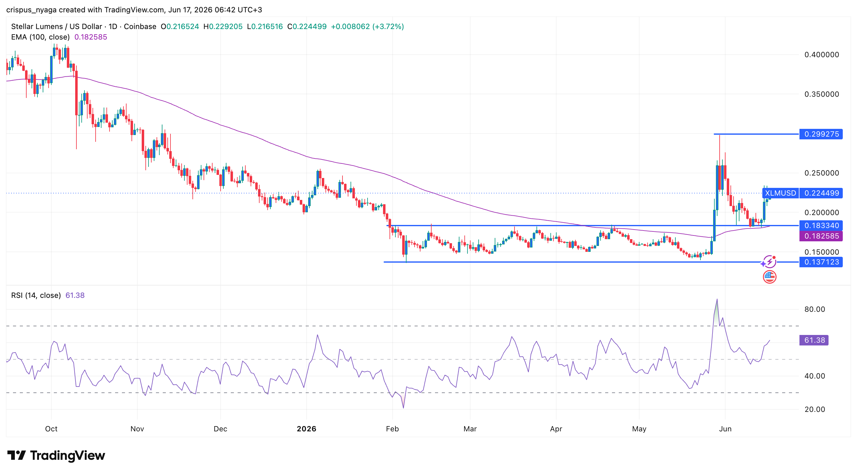 XLM-Preis
